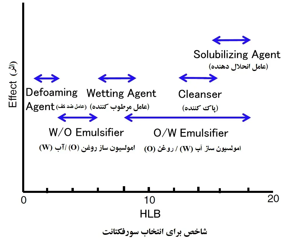 انتخاب سورفکتانت