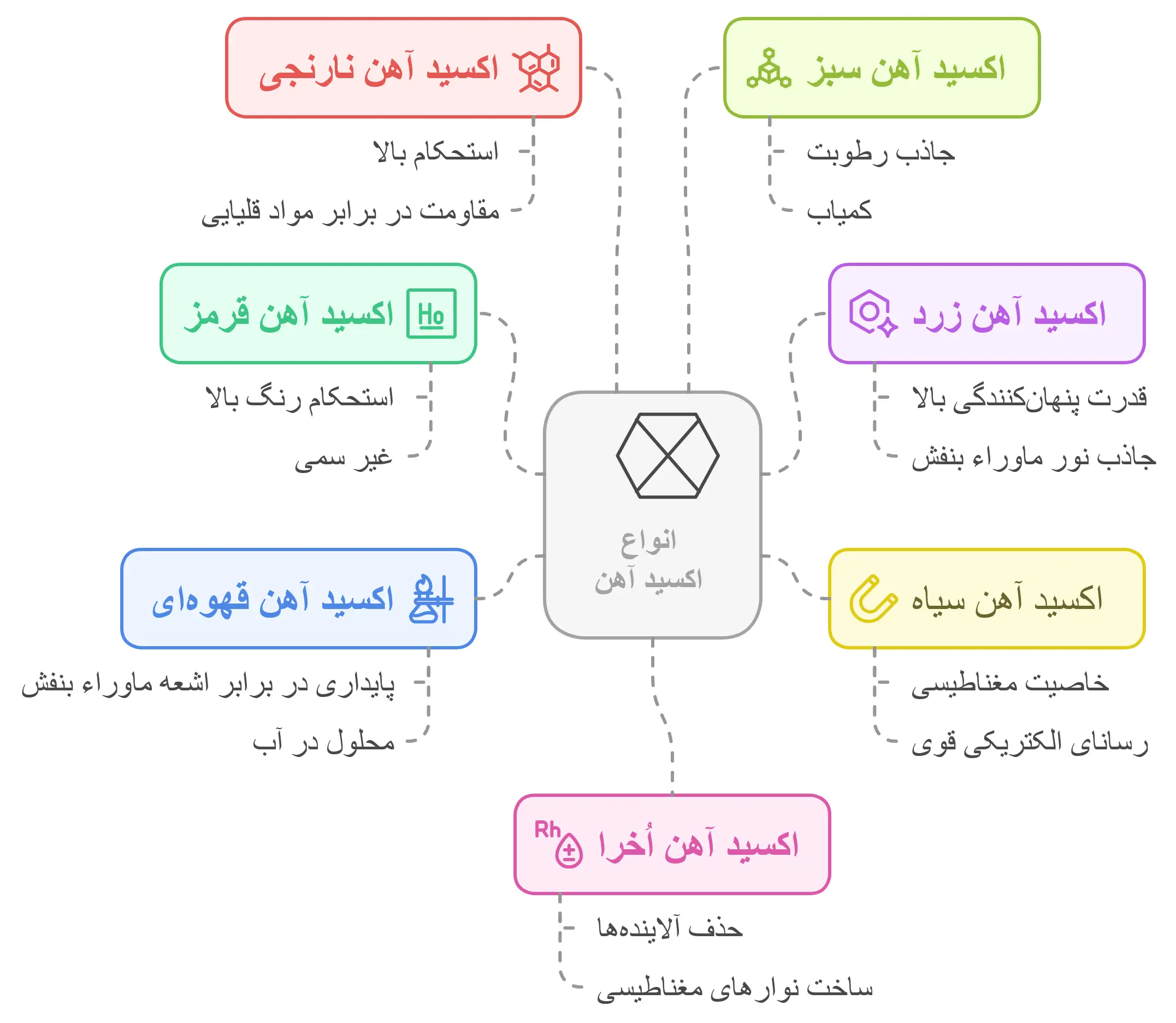 انواع اکسید آهن