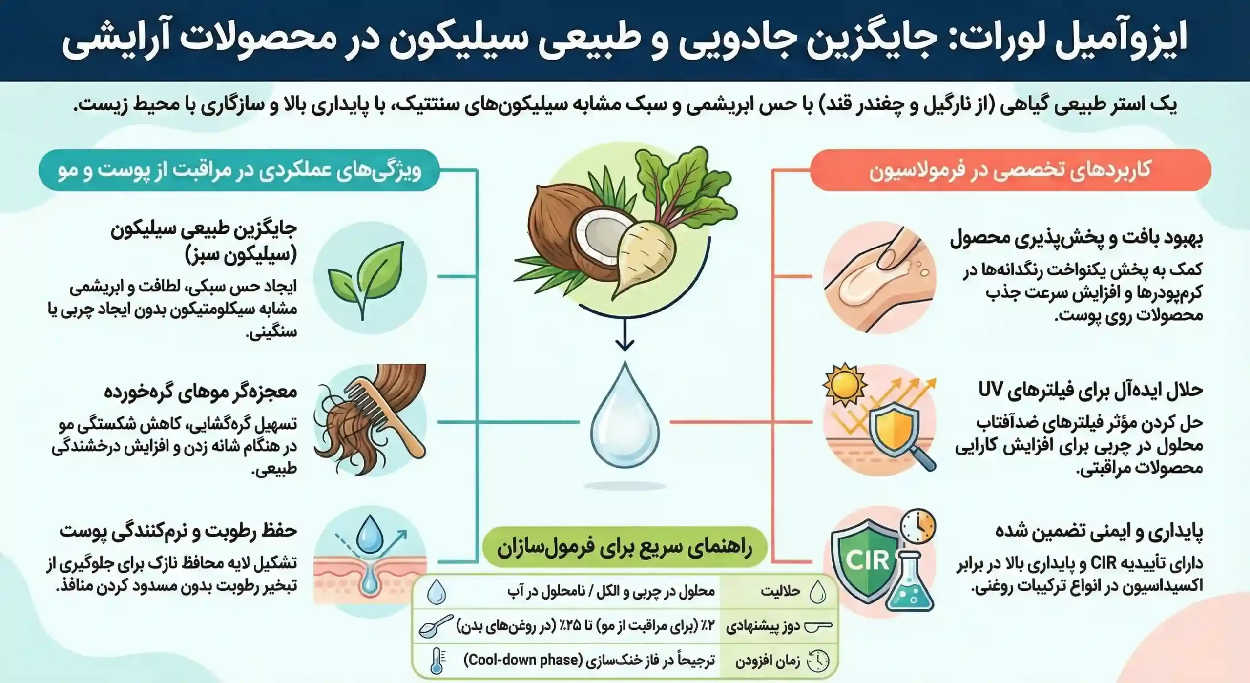 اینفوگرافیک ایزوآمیل لورات