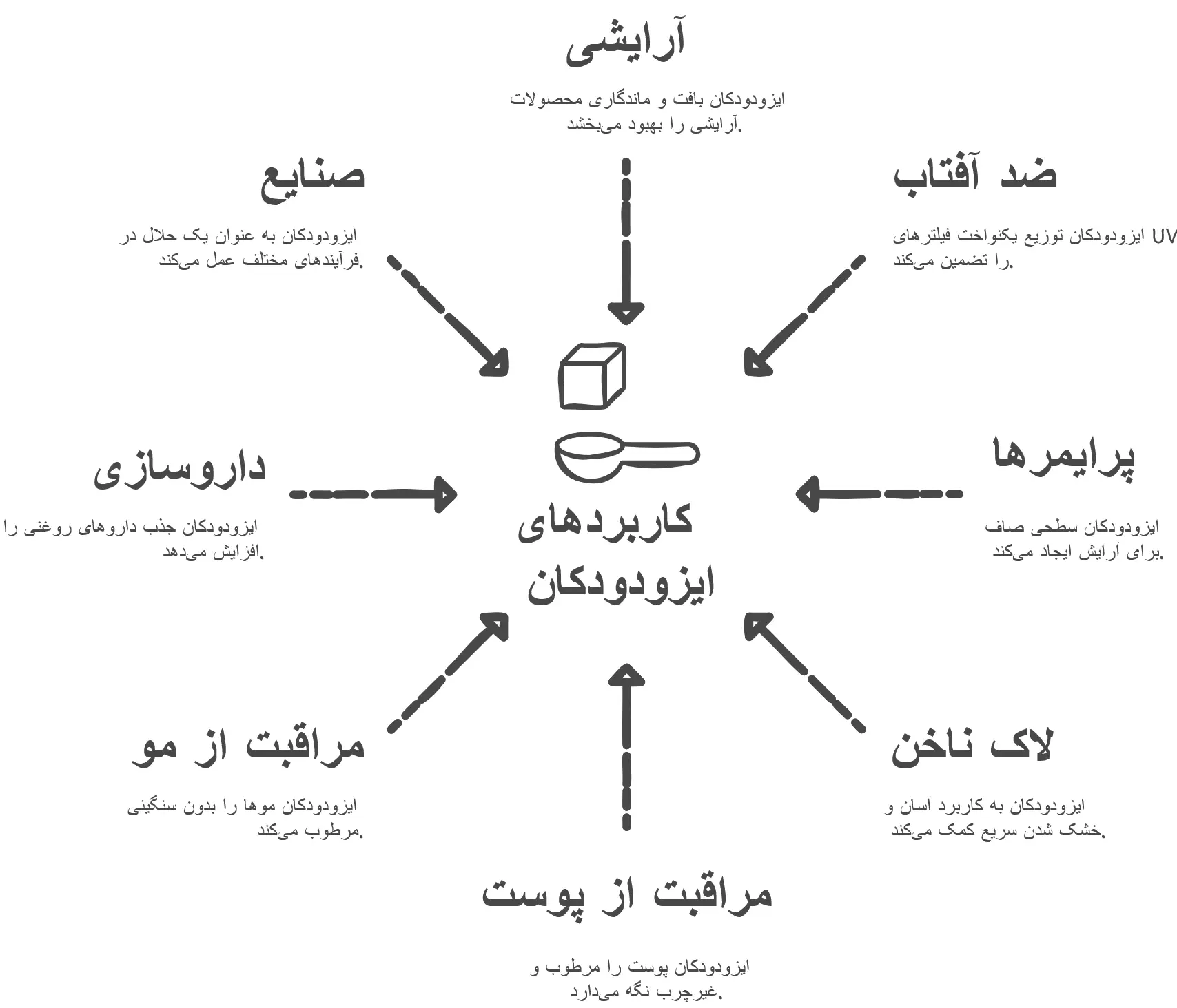 کاربردهای ایزودودکان در صنایع مختلف