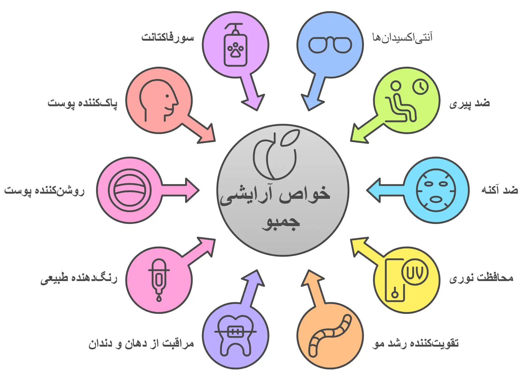 فواید آرایشی و بهداشتی جمبو