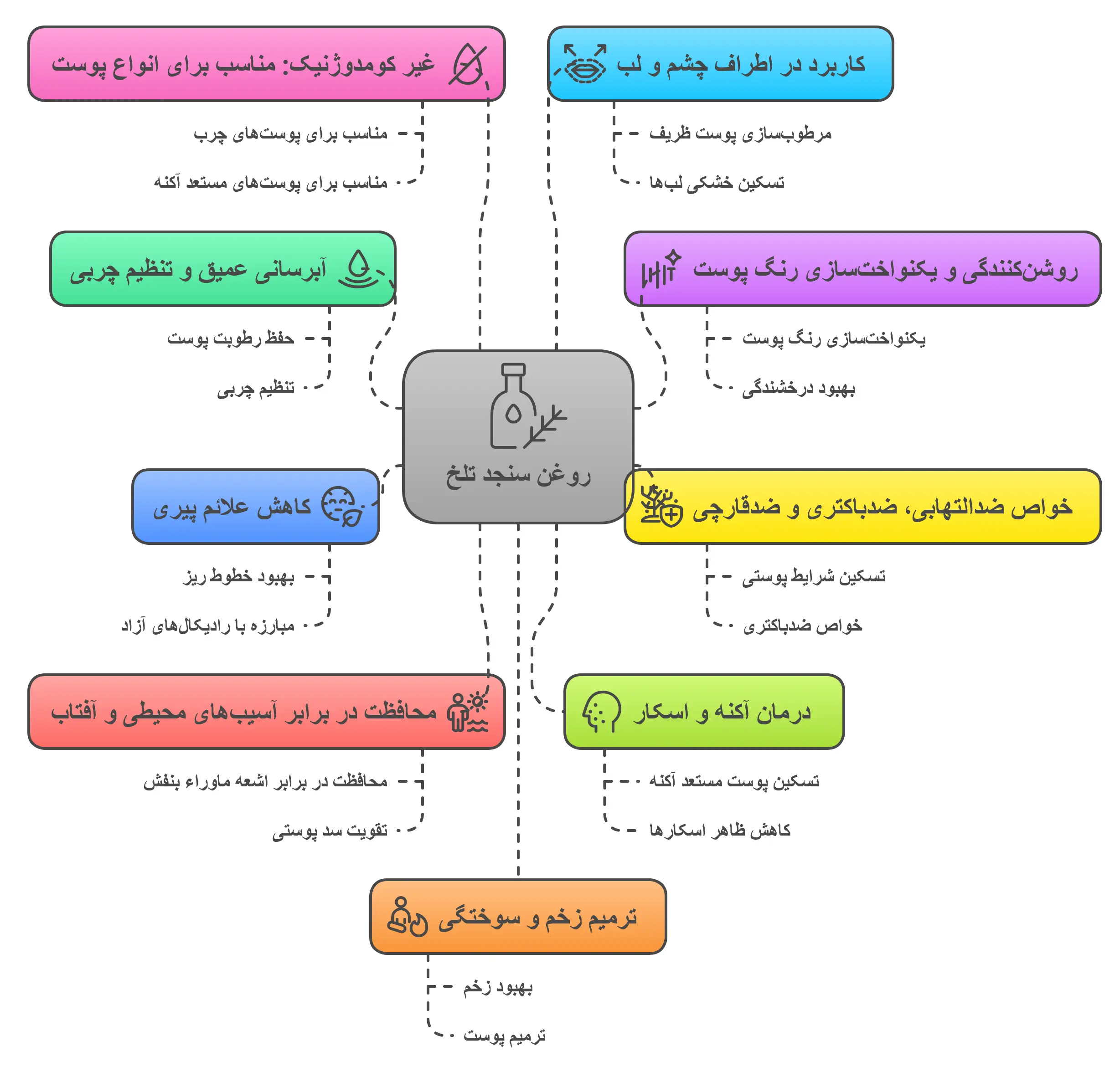 خواص روغن سنجد تلخ شگفت‌انگیز برای پوست