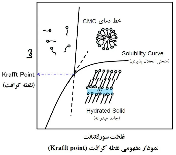 نمودار مفهومی نقطه کرافت