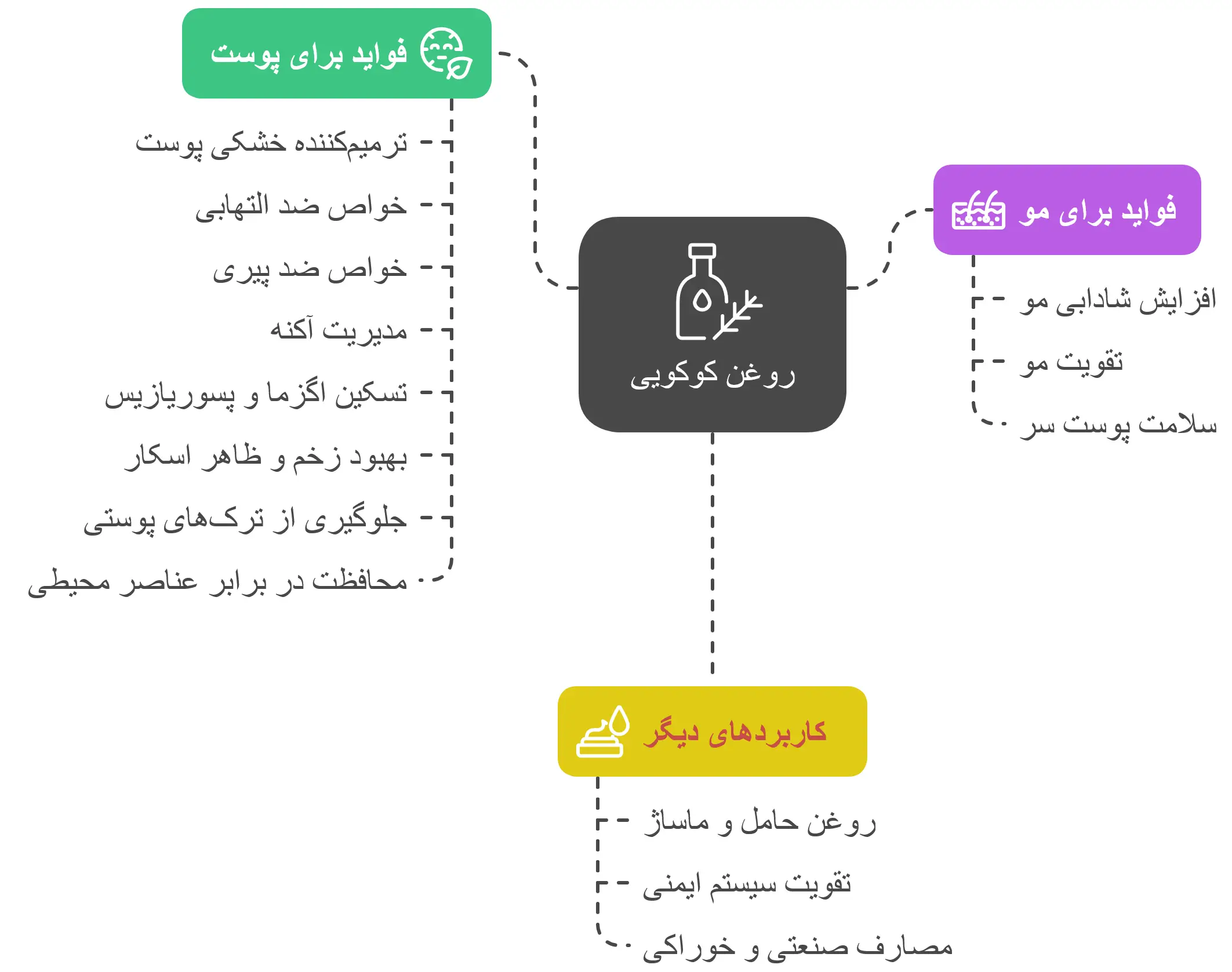 خواص روغن کوکویی برای پوست و مو