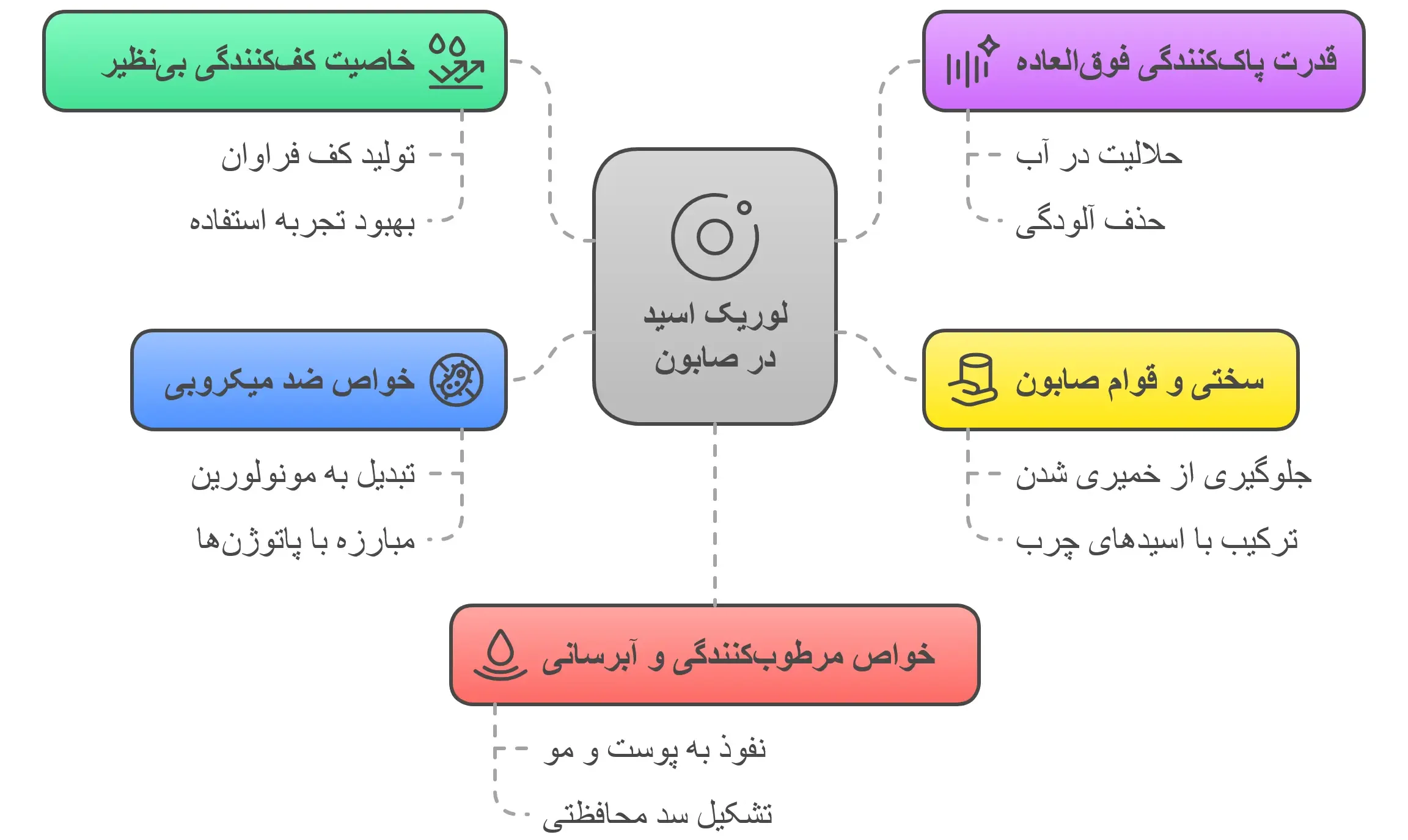 خواص لوریک اسید در صابون