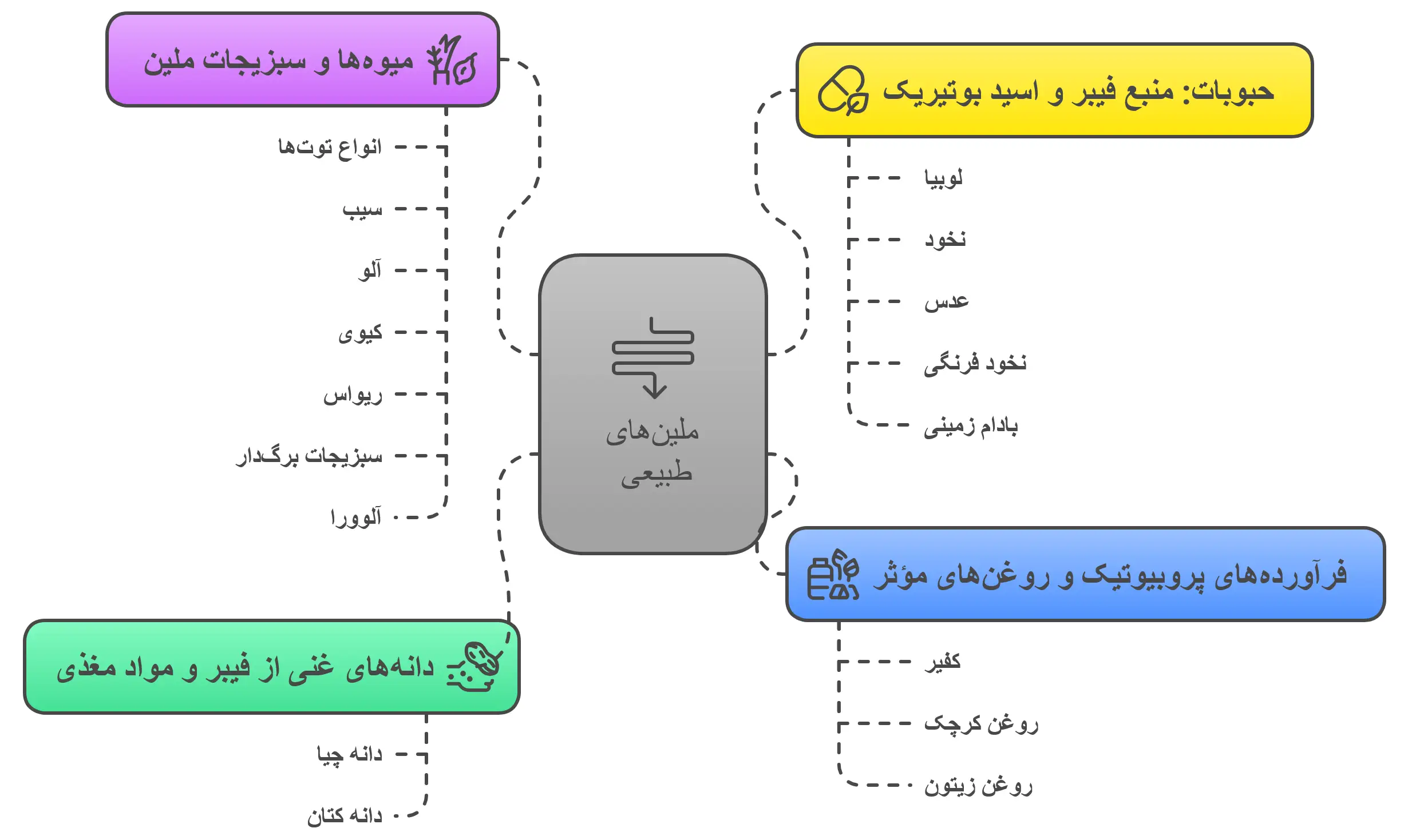 فهرست انواع ملین های طبیعی و گیاهی