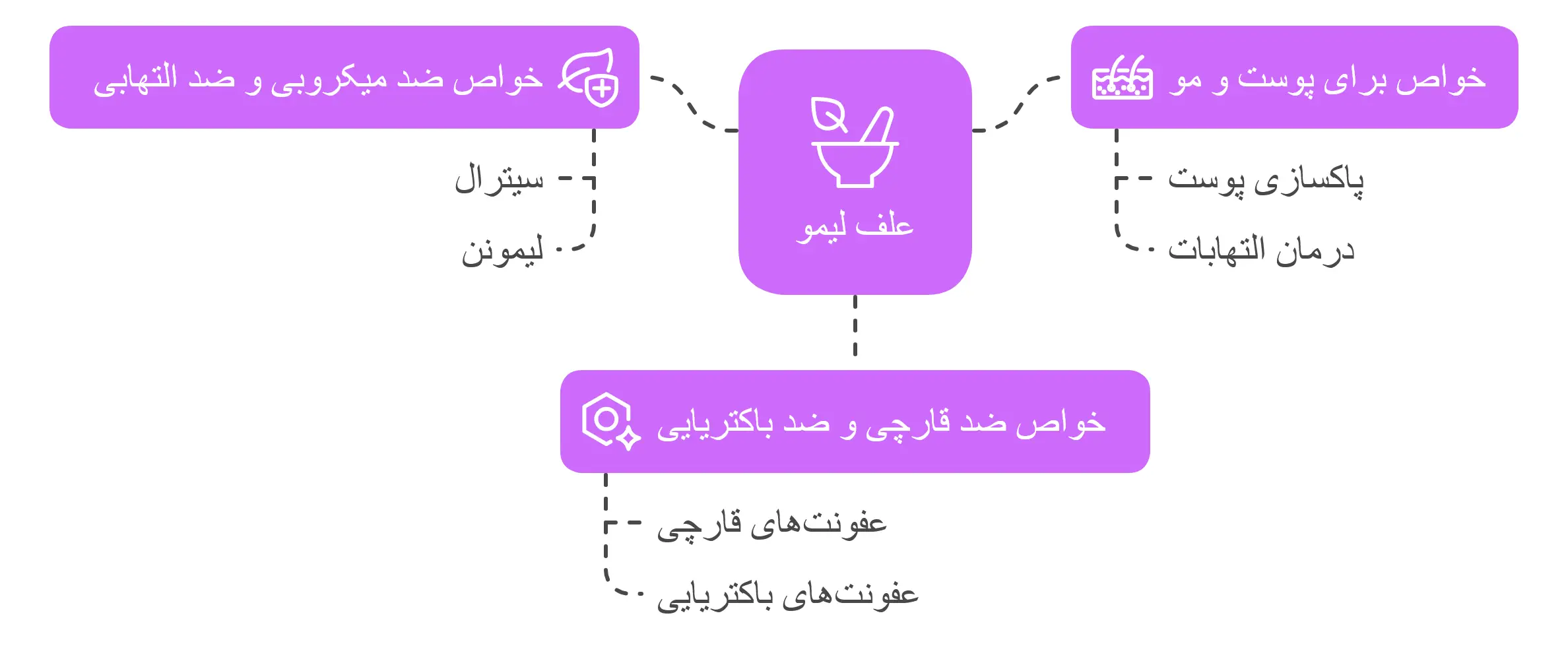 خواص دارویی و درمانی علف لیمو