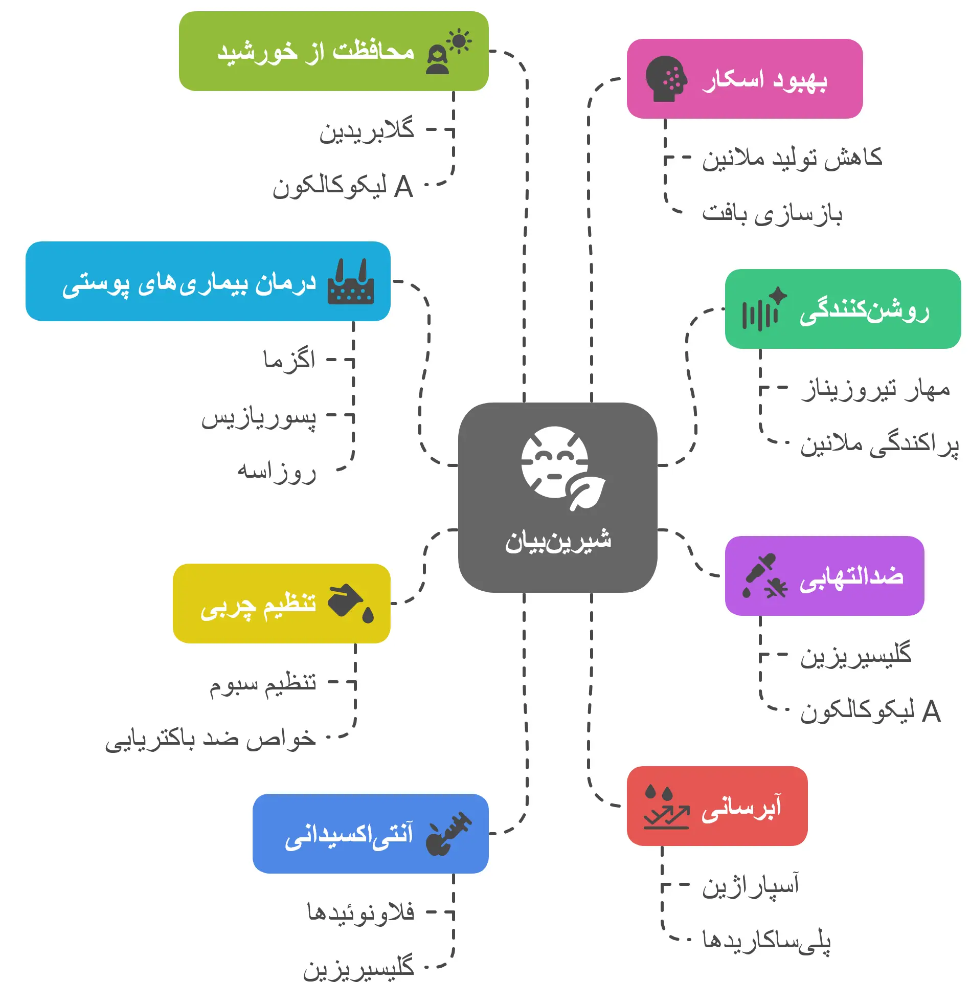 خواص شیرین بیان برای پوست