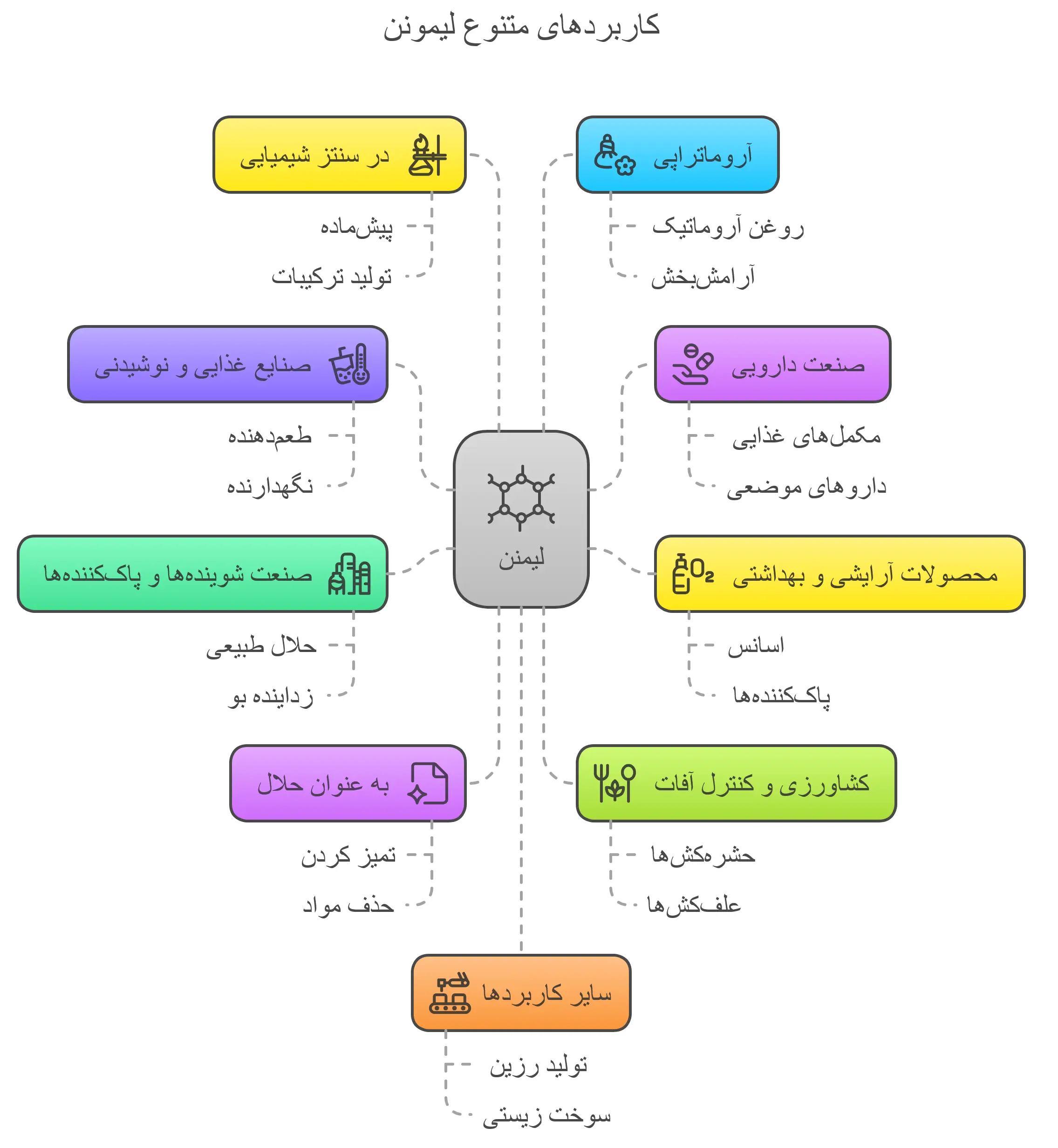 کاربردها و فواید لیمونن