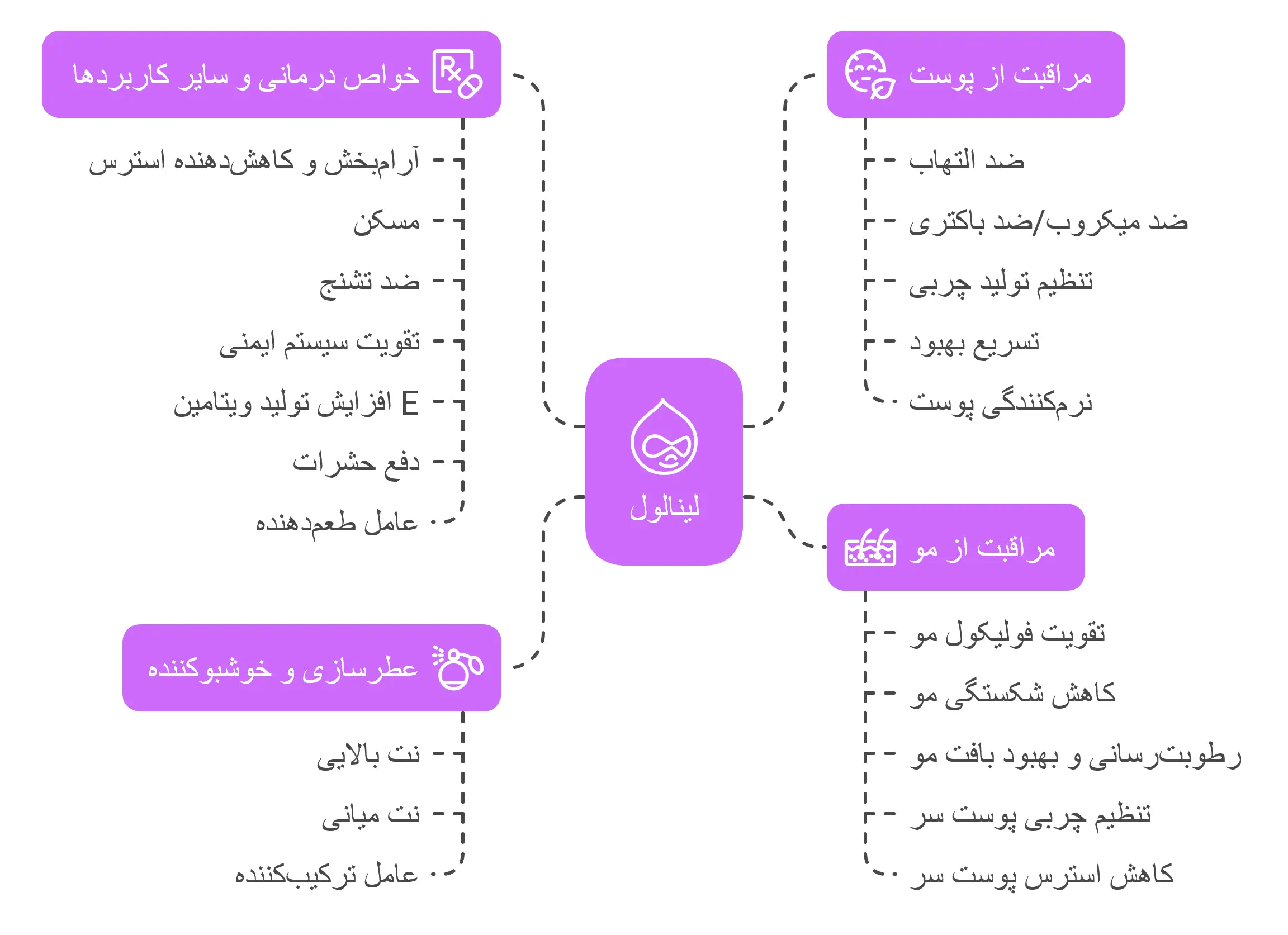 خواص و کاربردهای لینالول