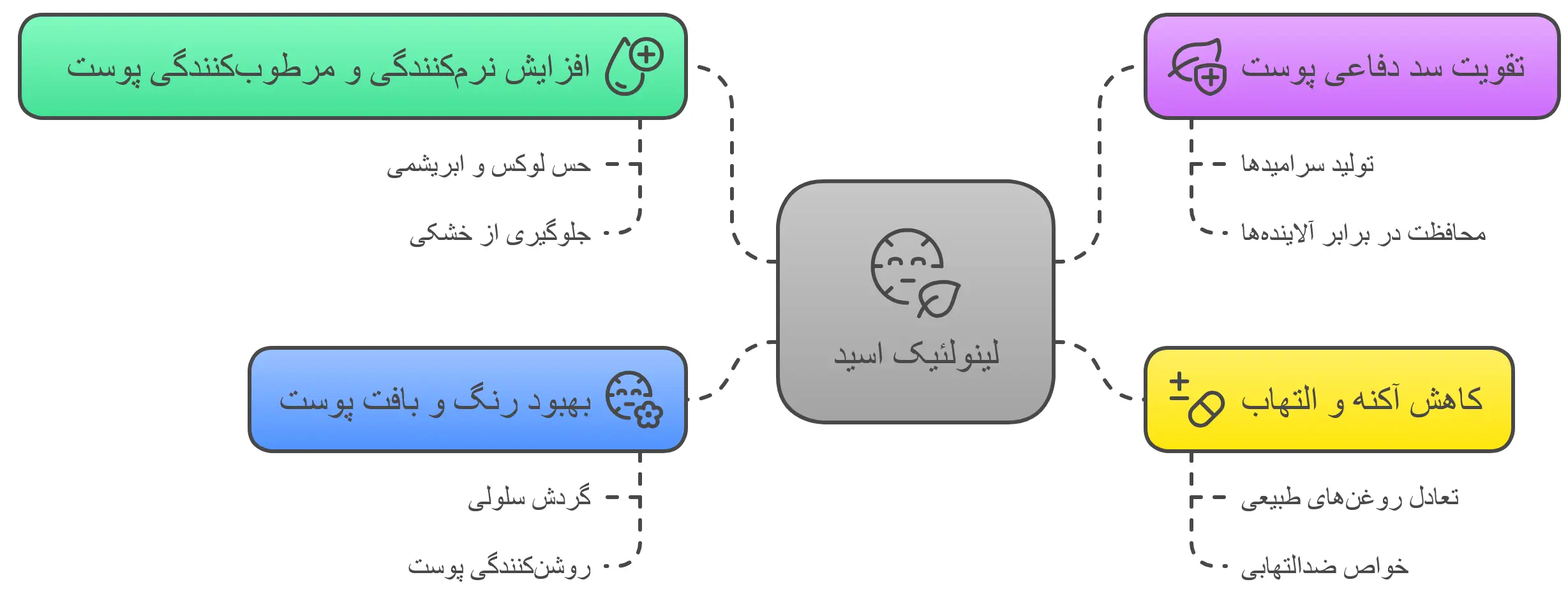 لینولئیک اسید چه خواصی در صابون سازی دارد؟