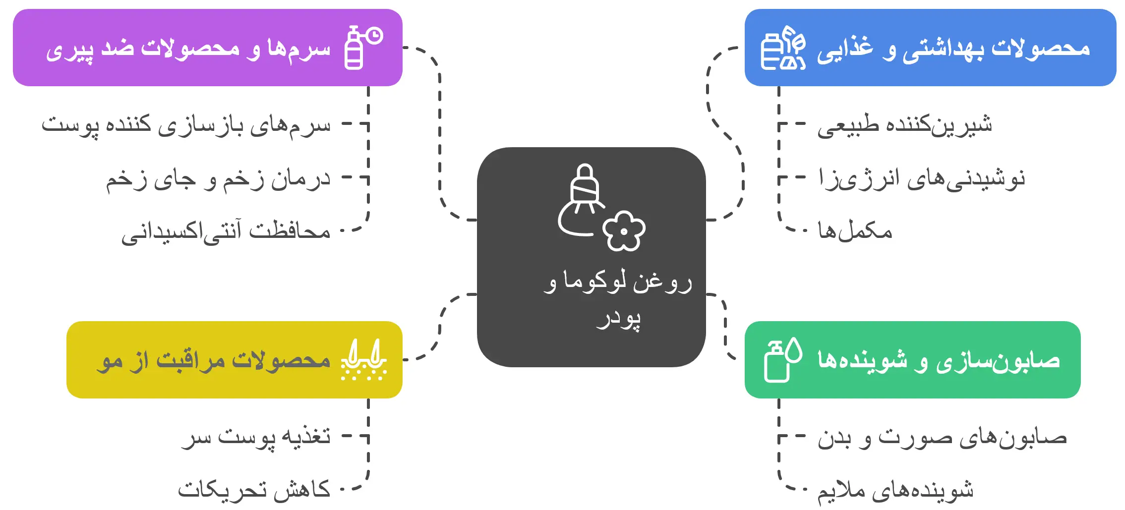 خواص روغن لوکوما در محصولات آرایشی