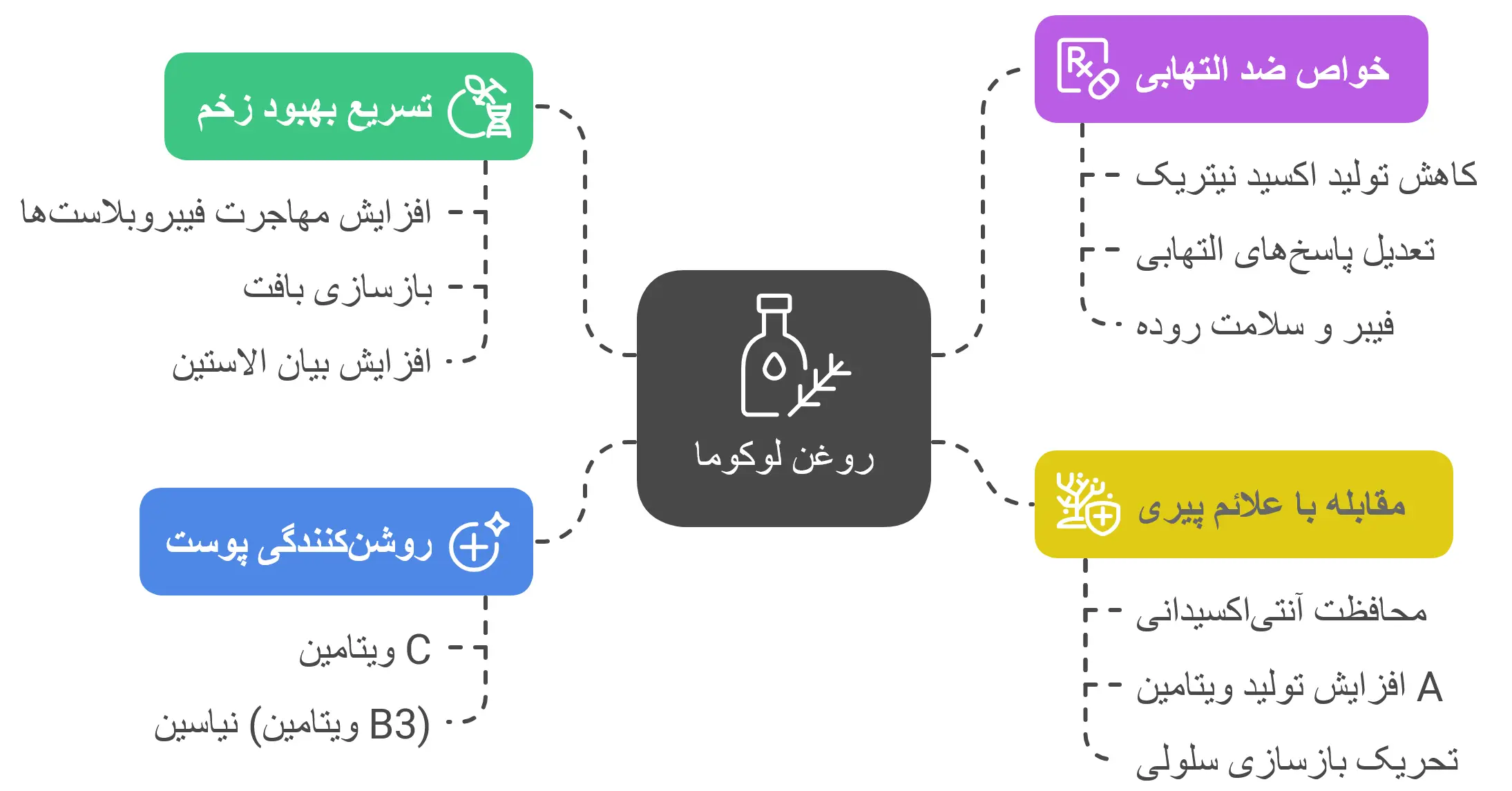 خواص روغن لوکوما برای پوست و مو