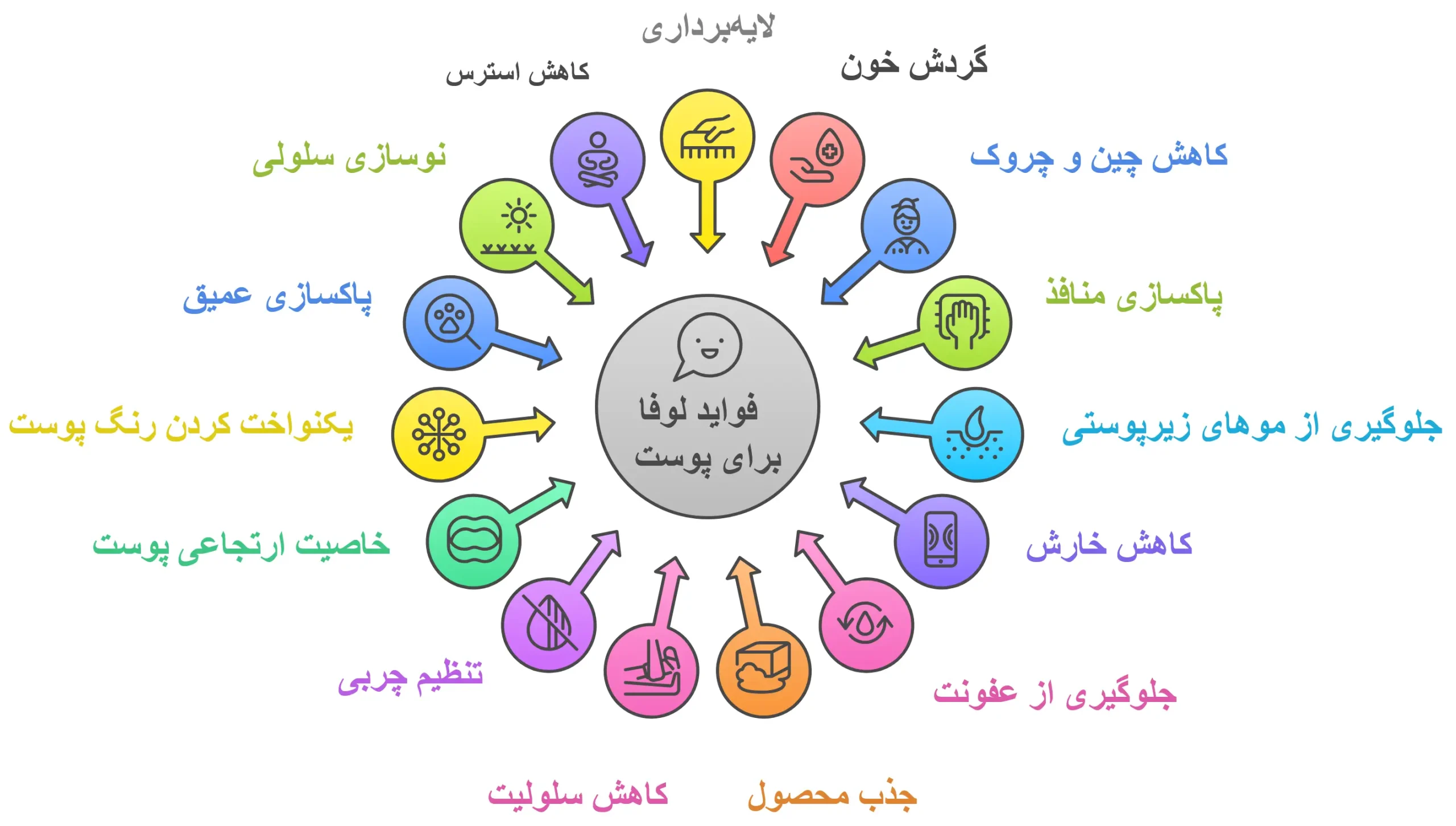 فواید لوفا برای پوست