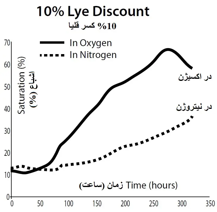 10 درصد کسر قلیا در صابون