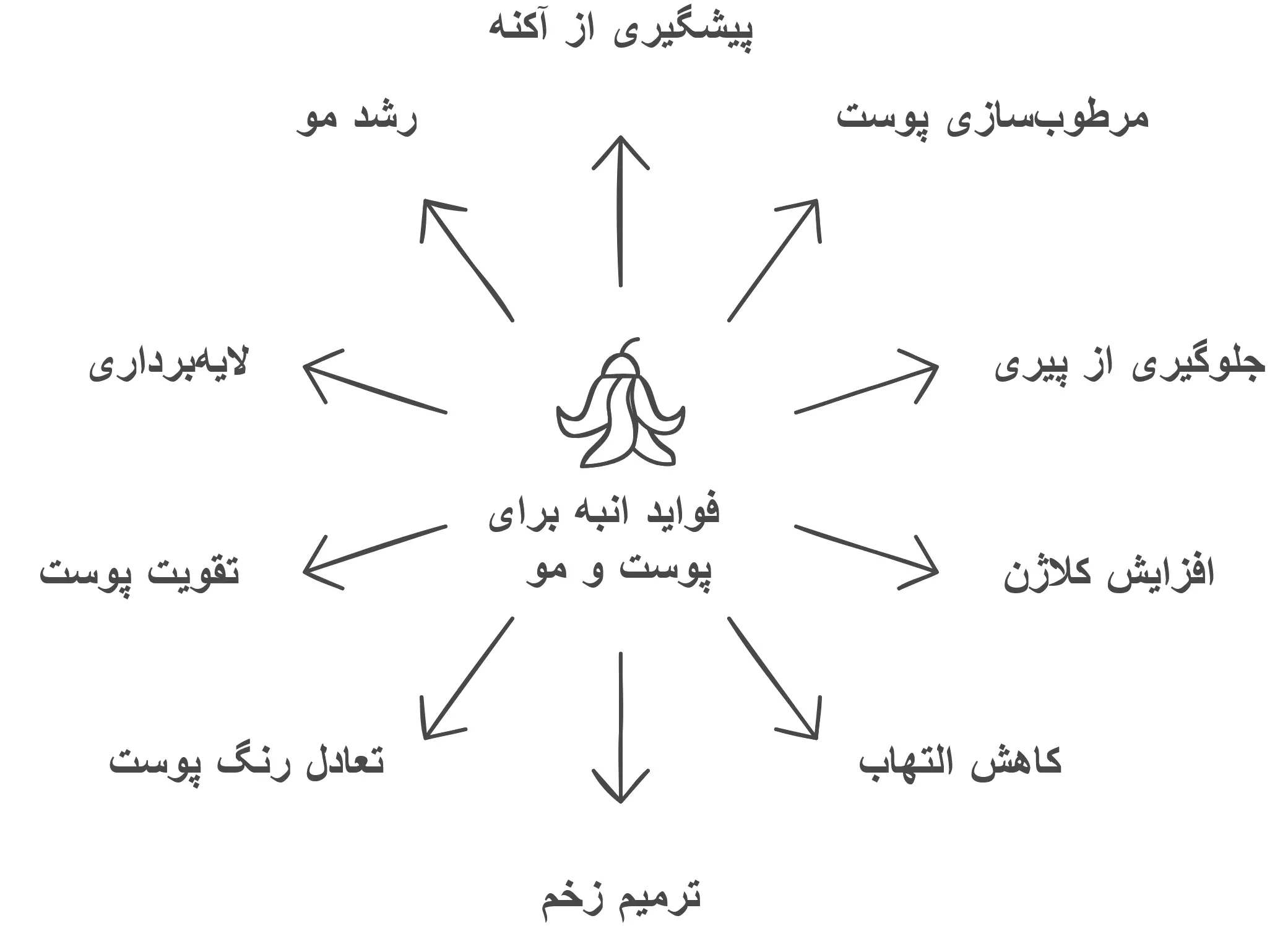 خواص گوشت انبه برای پوست و مو