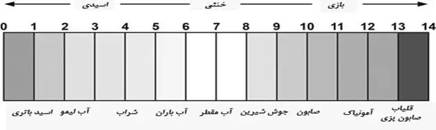 مقیاس پی اچ