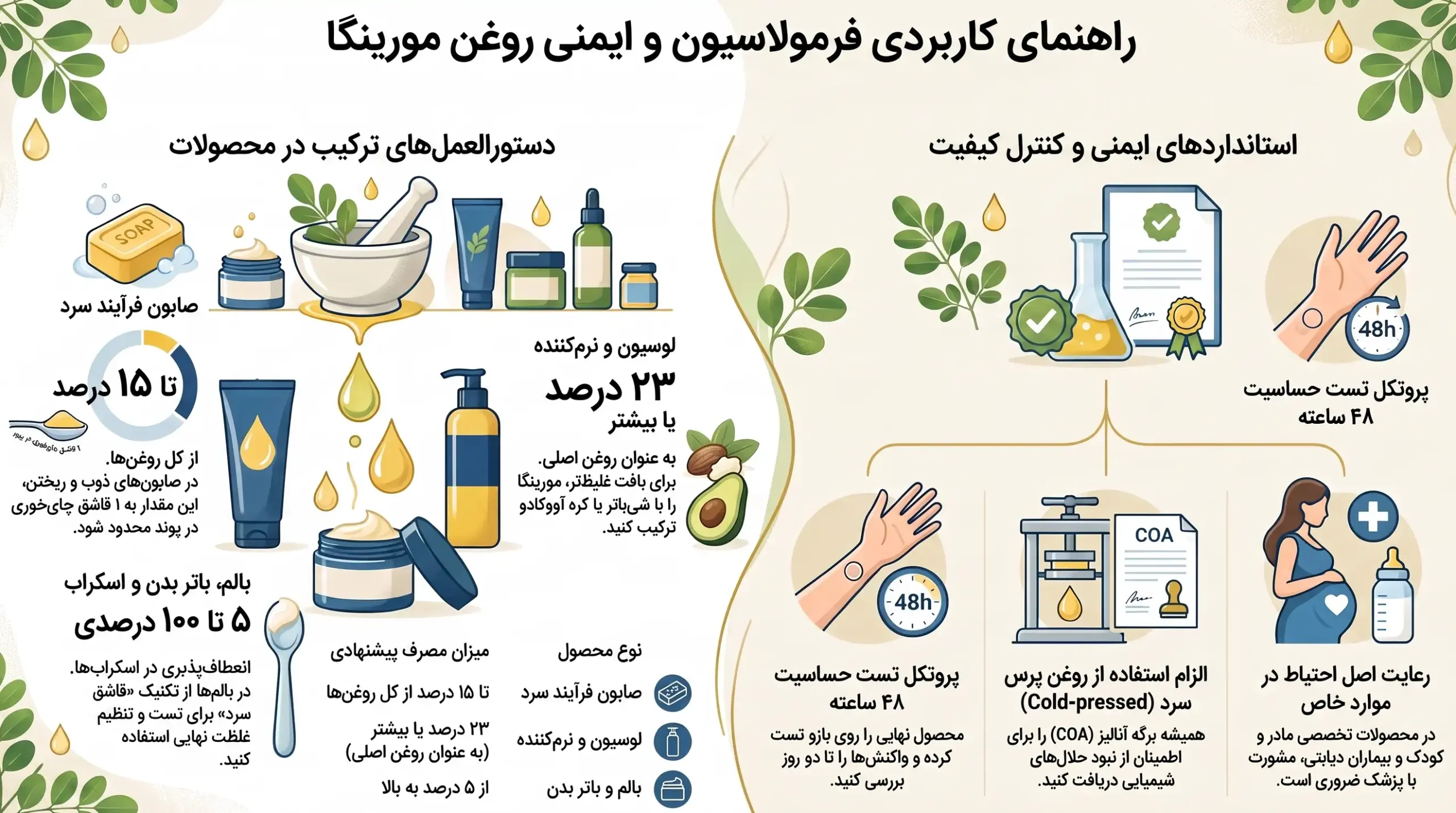 اینفوگرافیک روغن مورینگا در فرمولاسیون محصولات اینفوگرافیک روغن مورینگا در فرمولاسیون محصولات
