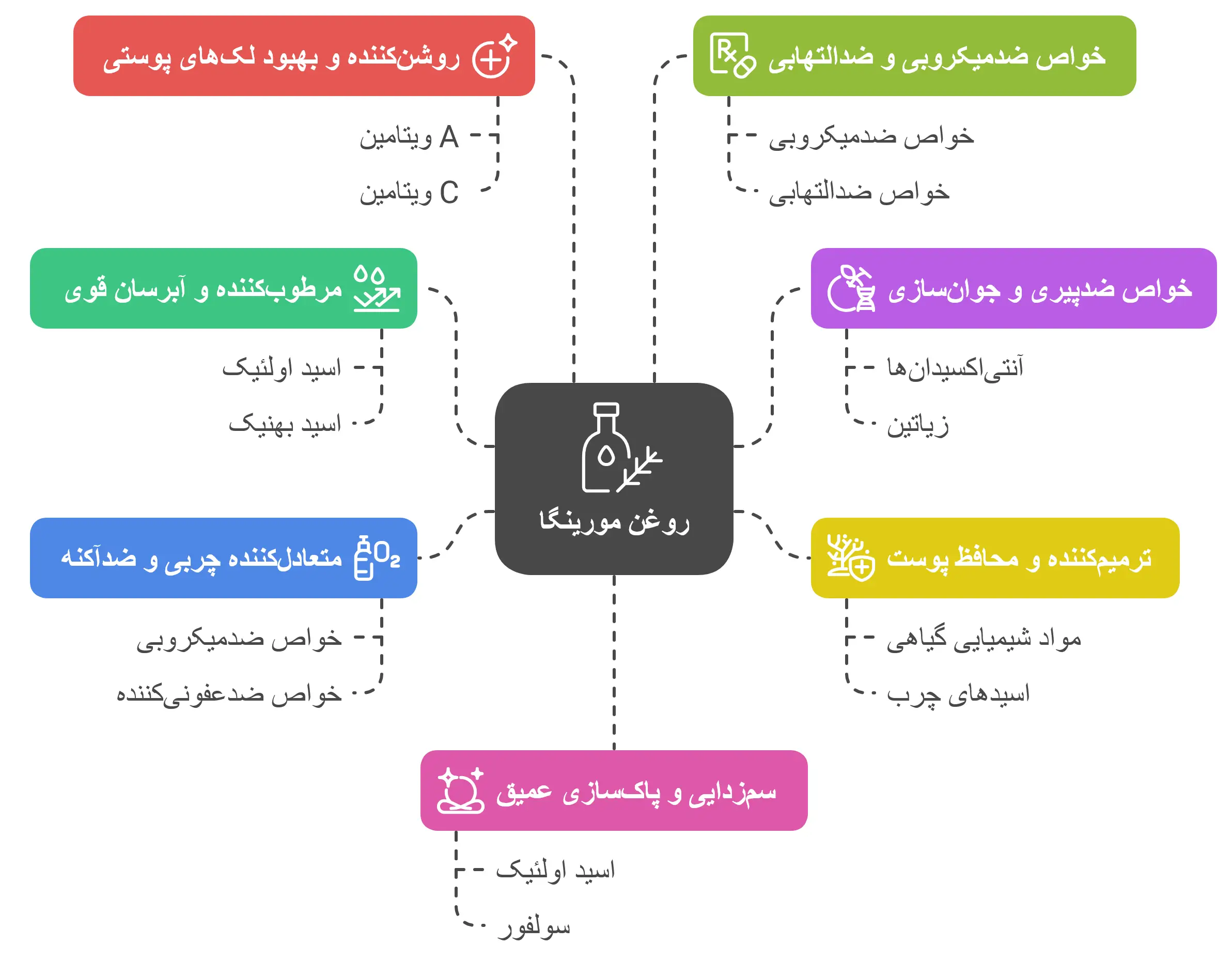 خواص شگفت‌انگیز روغن مورینگا برای پوست