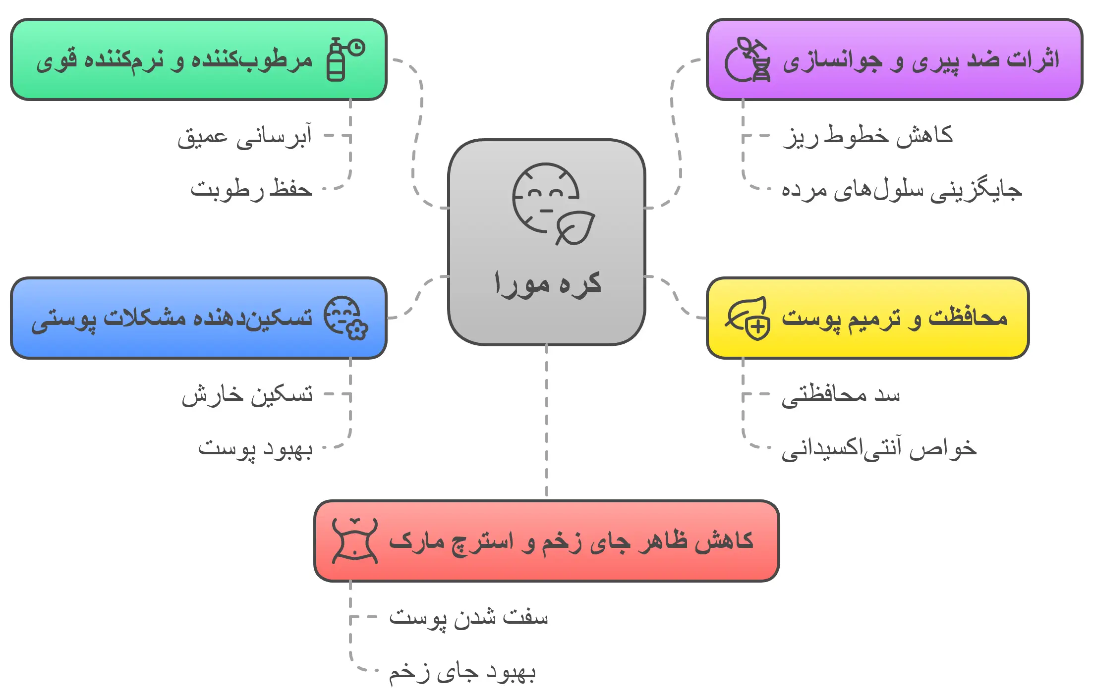 خواص کره مورا برای پوست