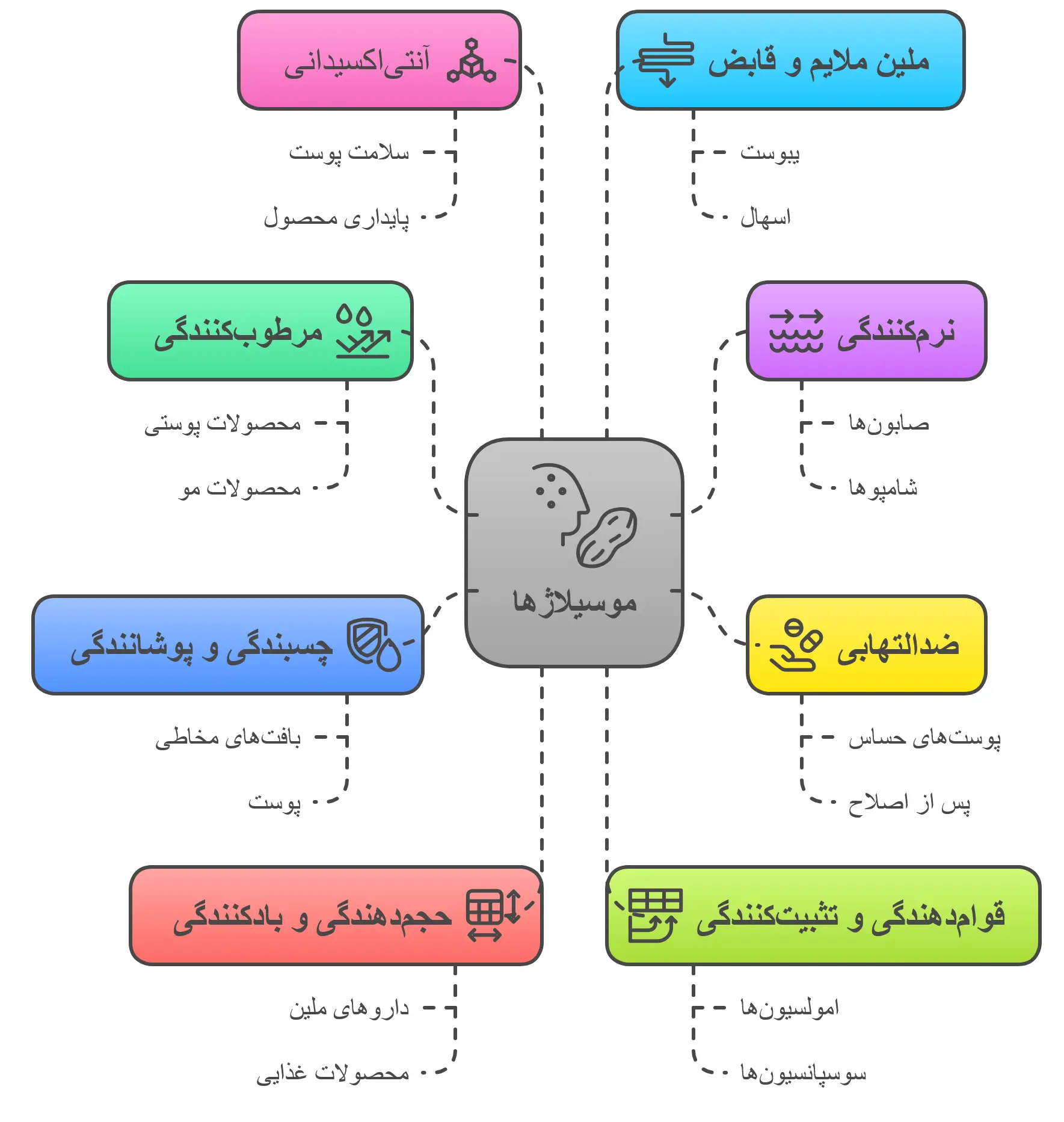 خواص موسلاژ برای پوست