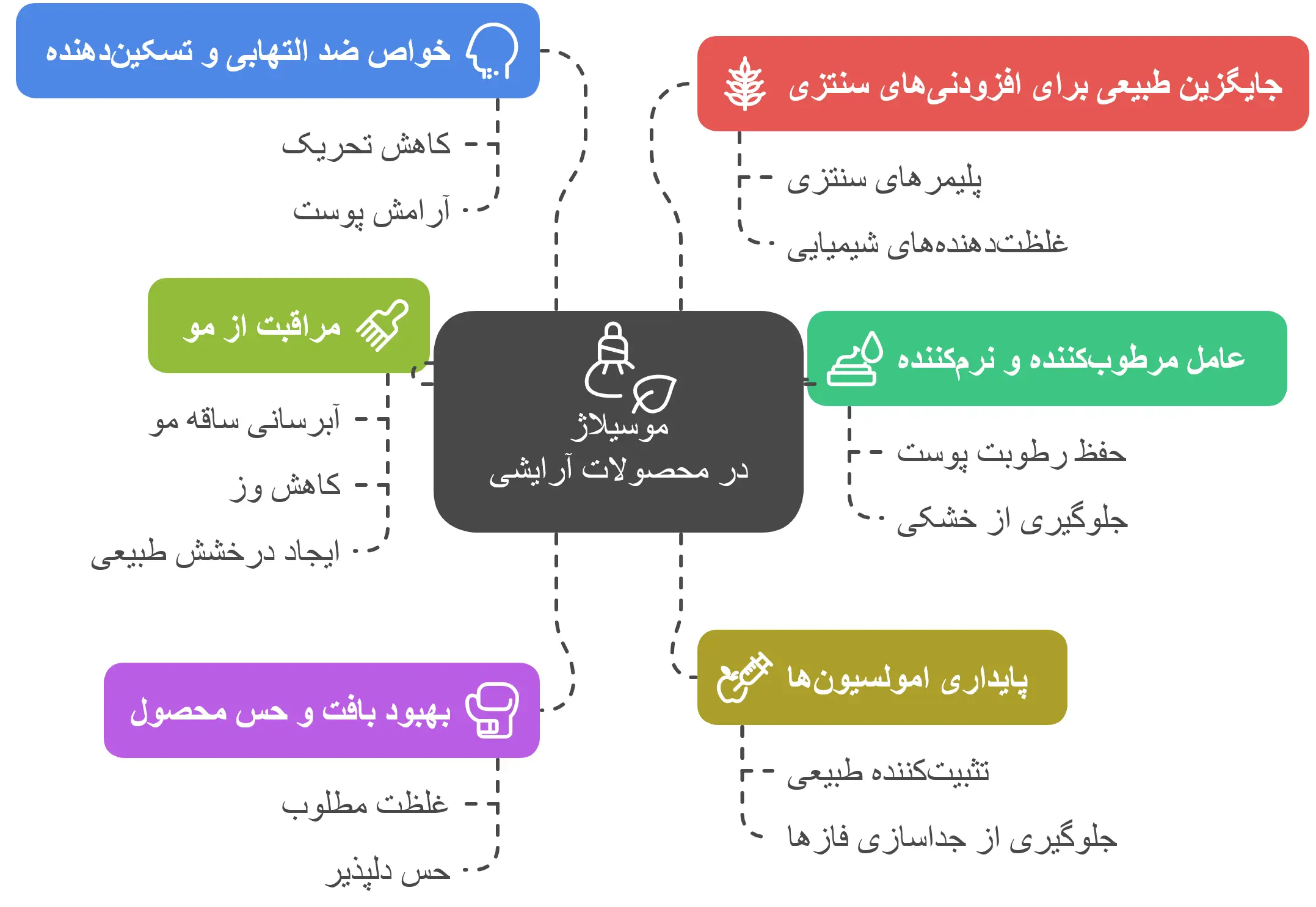 موسیلاژ در فرمولاسیون صابون و شوینده‌ها