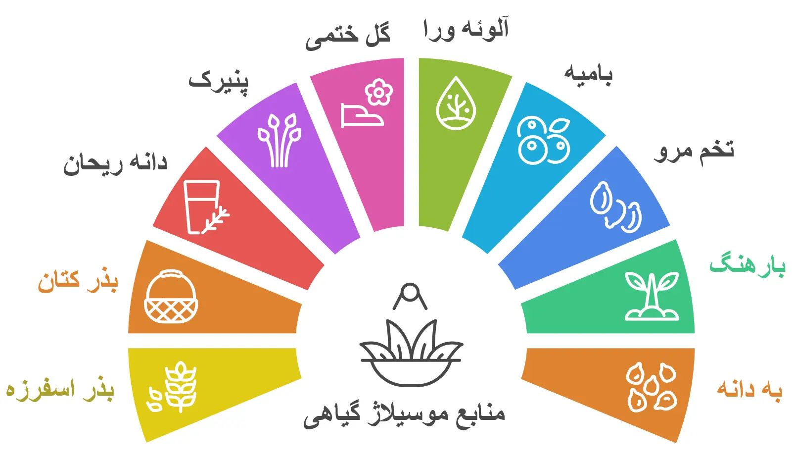 مهم‌ترین منابع موسیلاژ
