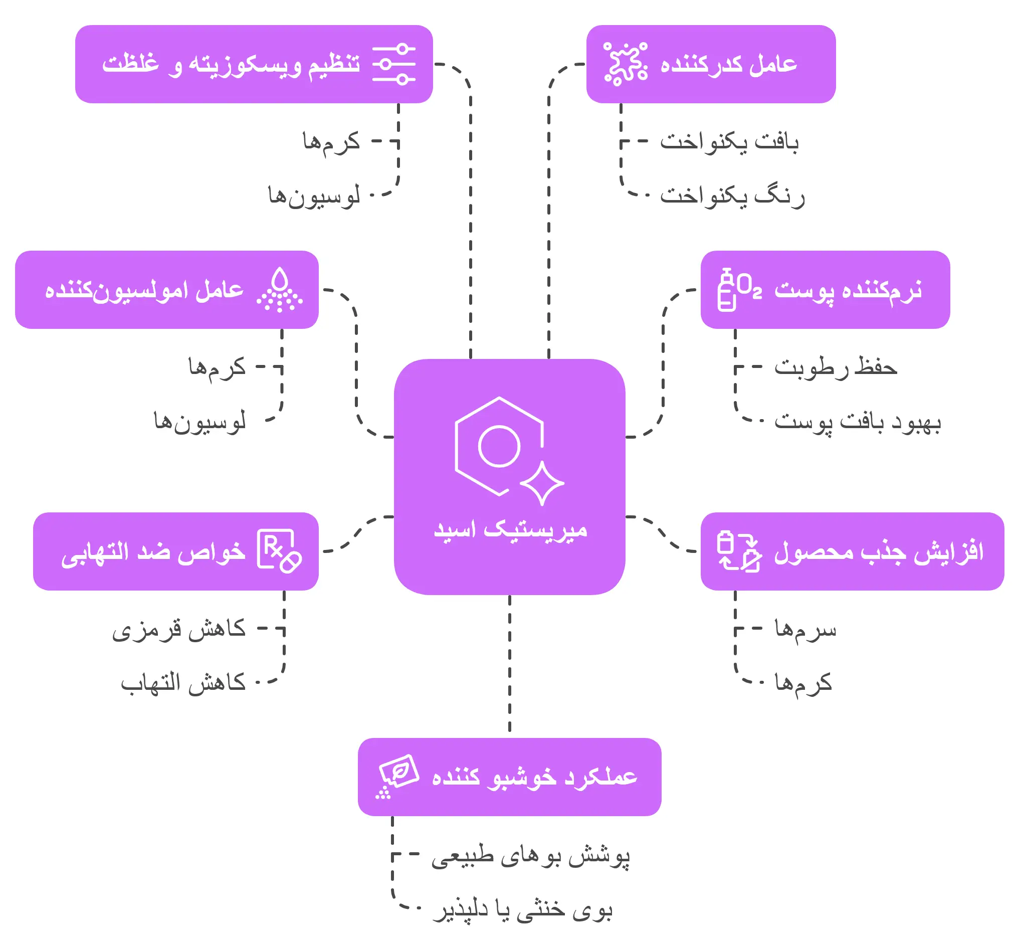 میریستیک اسید در محصولات ارایشی و بهداشتی