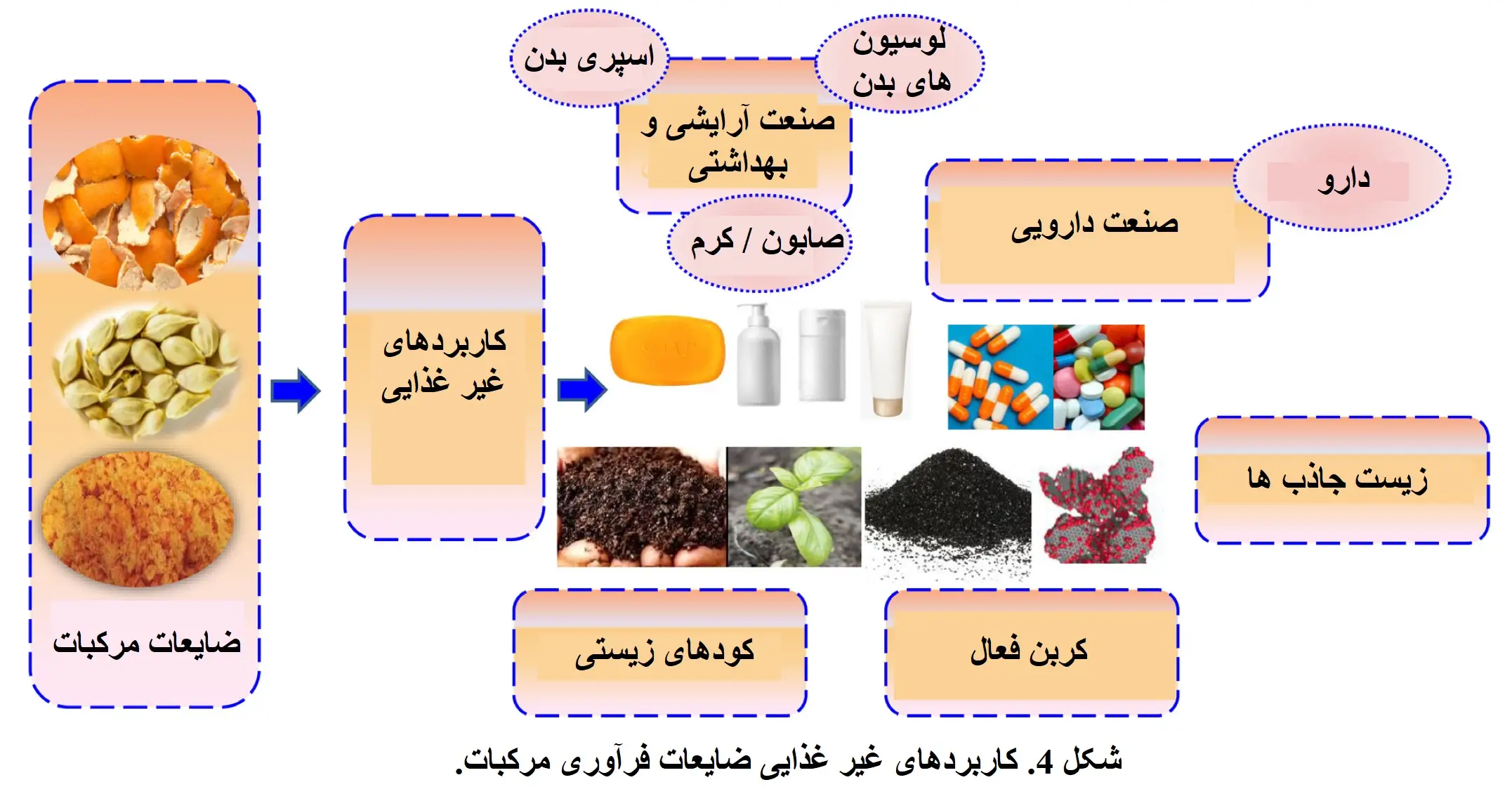 شکل 4. کاربردهای غیر غذایی ضایعات فرآوری مرکبات.