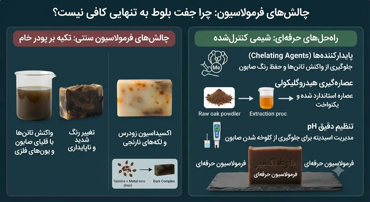 چالش استفاده از جفت بلوط در ساخت صابون برای فروش
