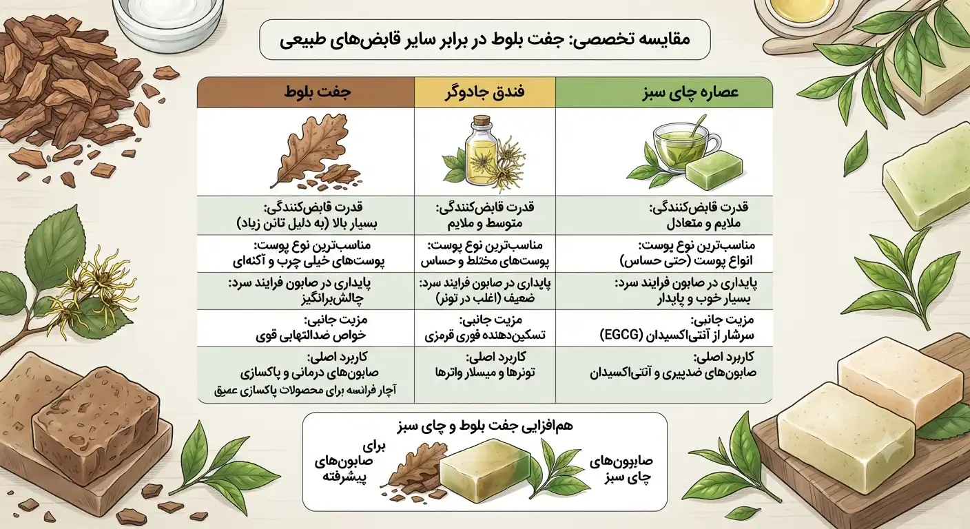 جفت بلوط در برابر سایر قابض‌های طبیعی