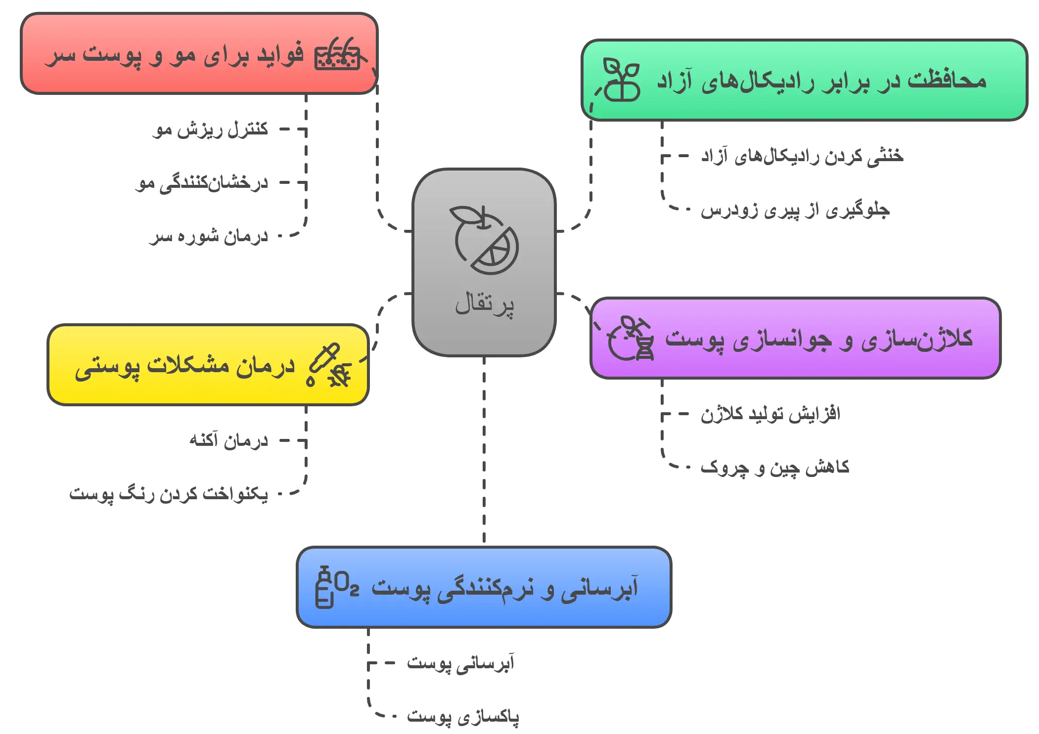 خواص پرتقال برای پوست