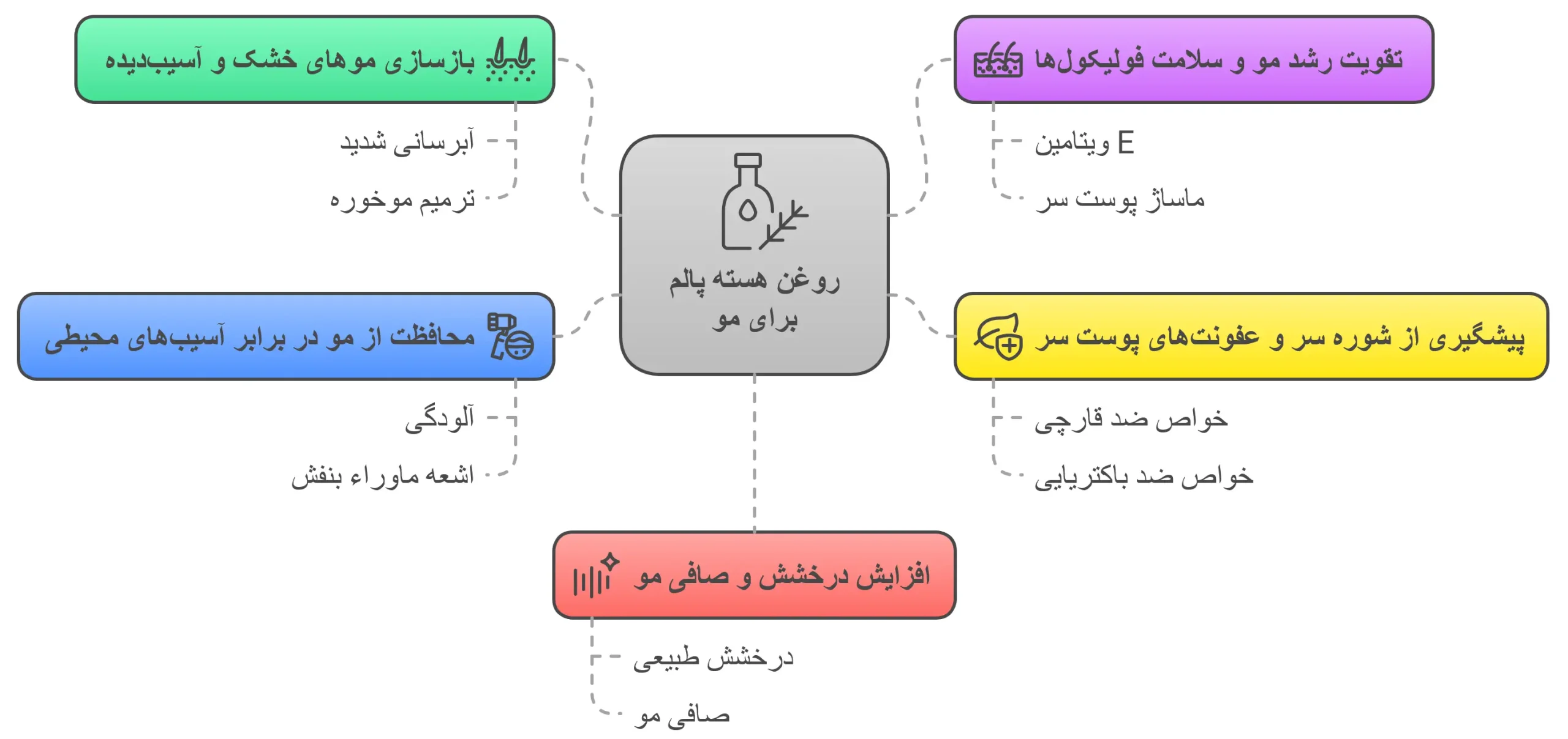 فواید روغن هسته پالم برای مو
