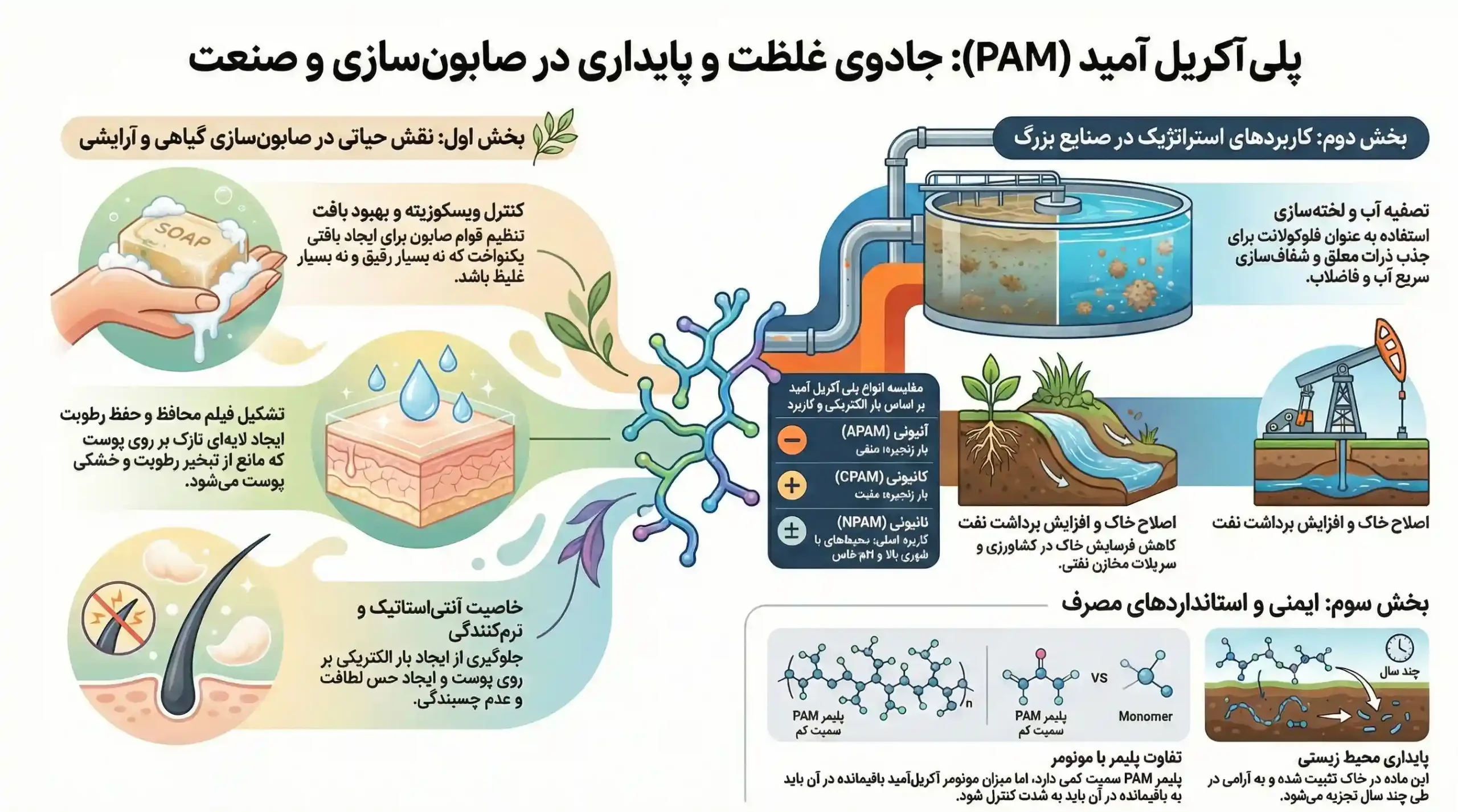 اینفوگرافیک کاربردهای پلی آکریل آمید اینفوگرافیک کاربردهای پلی آکریل آمید