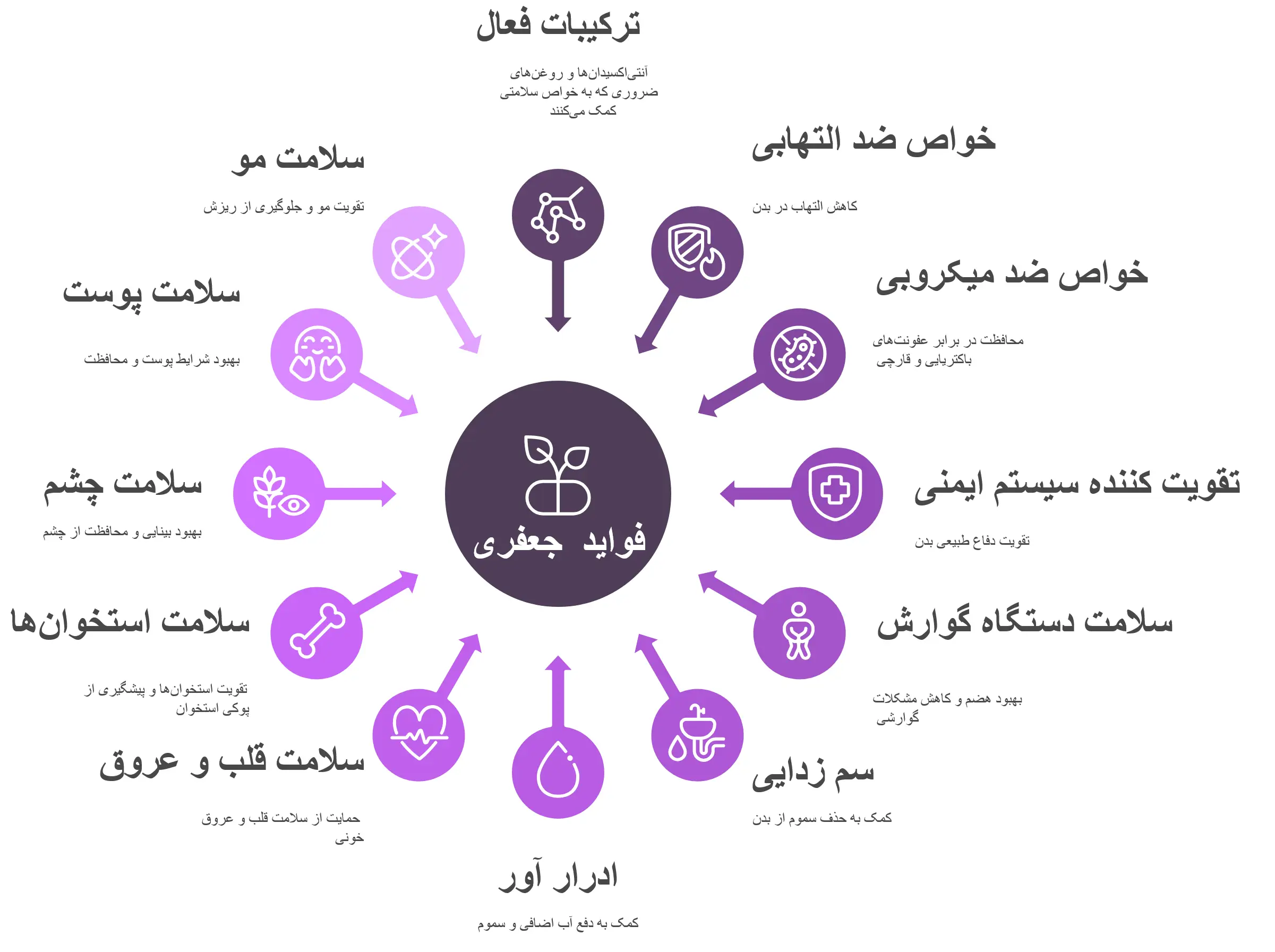 خواص و فواید کلی جعفری (فراتر از روغن)