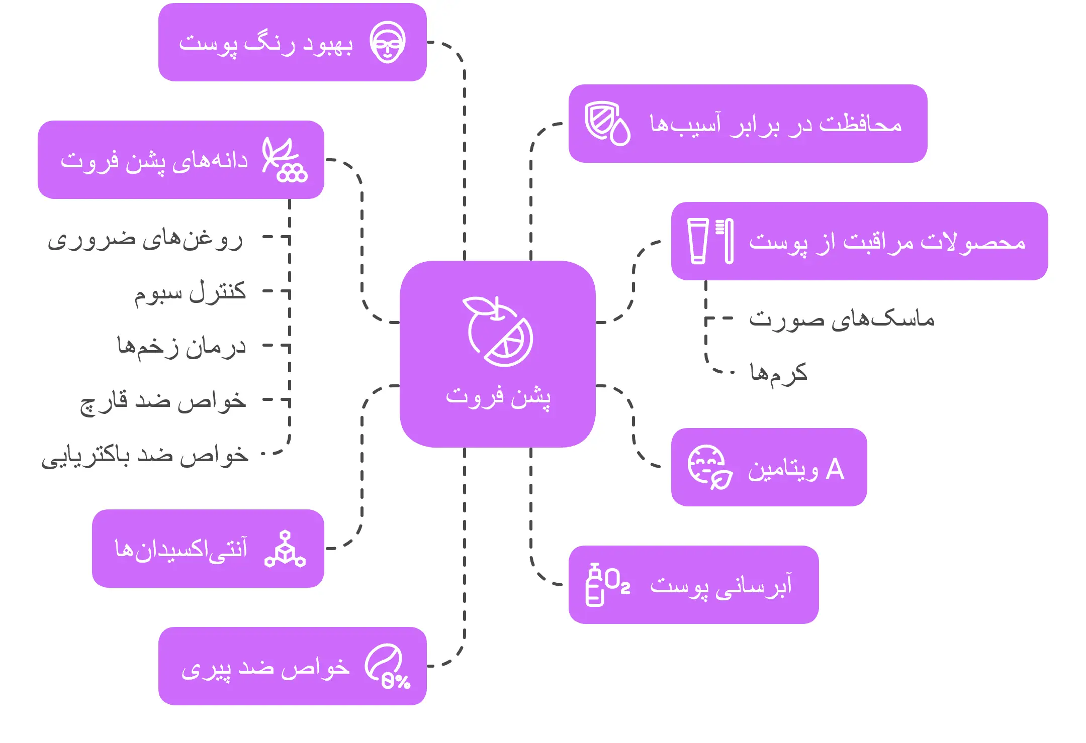 خواص و فواید پشن فروت در مراقبت پوست