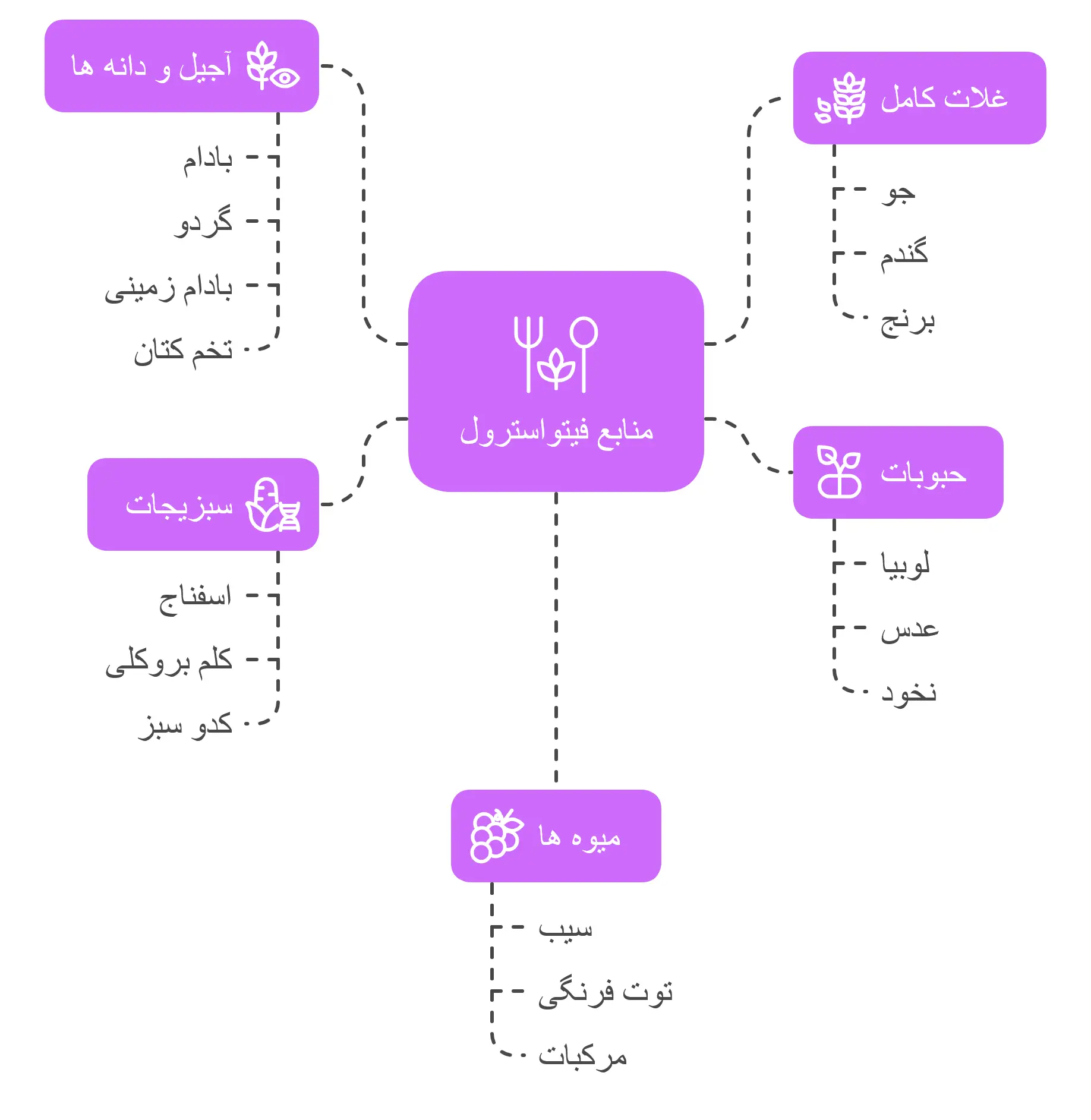 منابع فیتواسترول