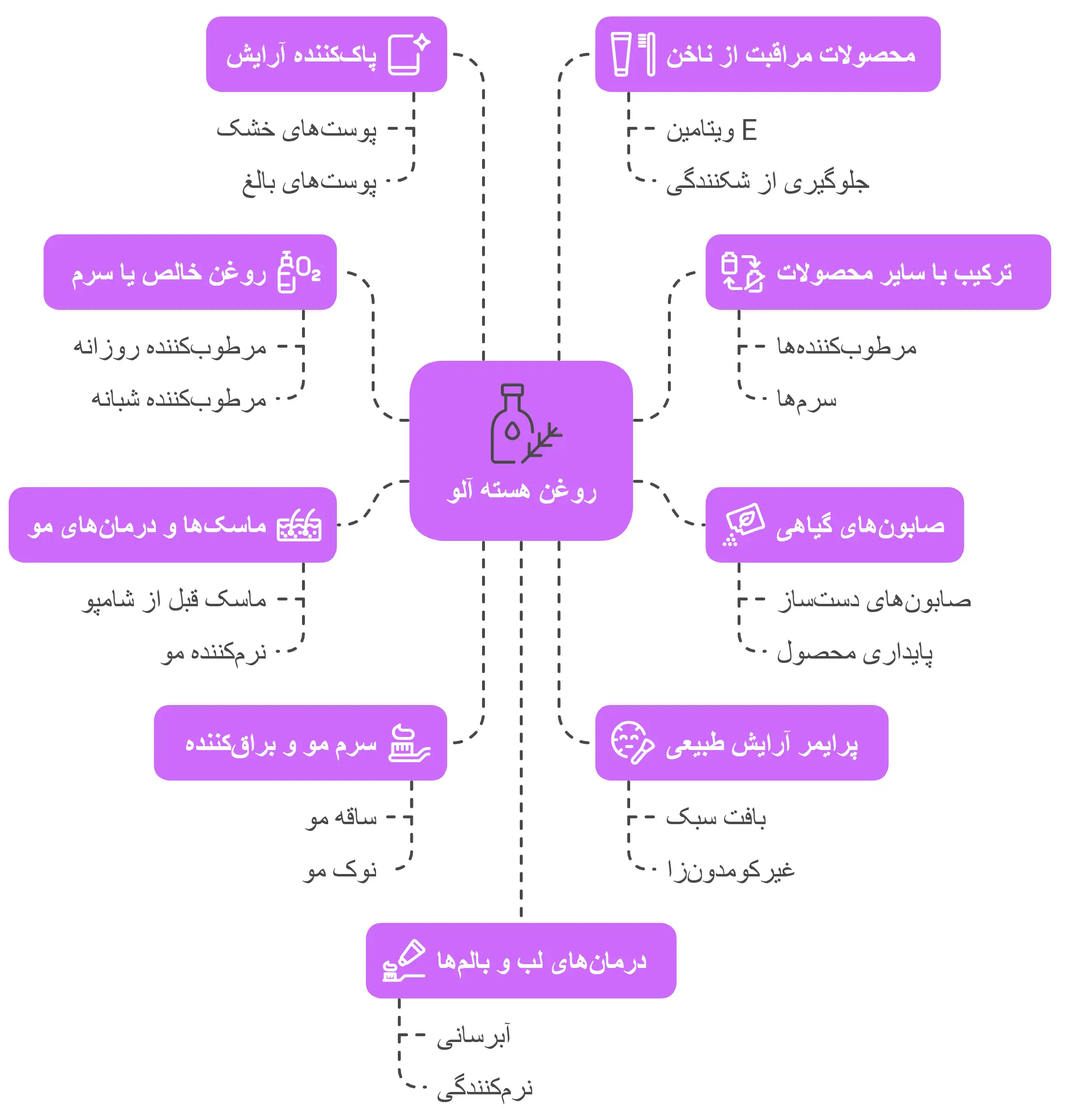 کاربرد های روغن هسته آلو در محصولات آرایشی و بهداشتی