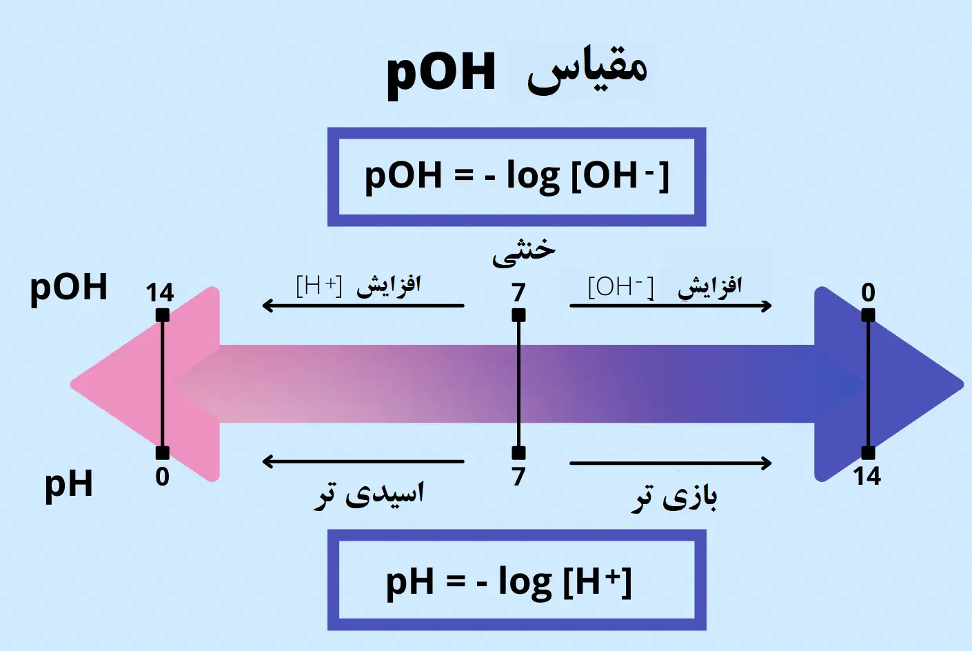 pOH چیست؟