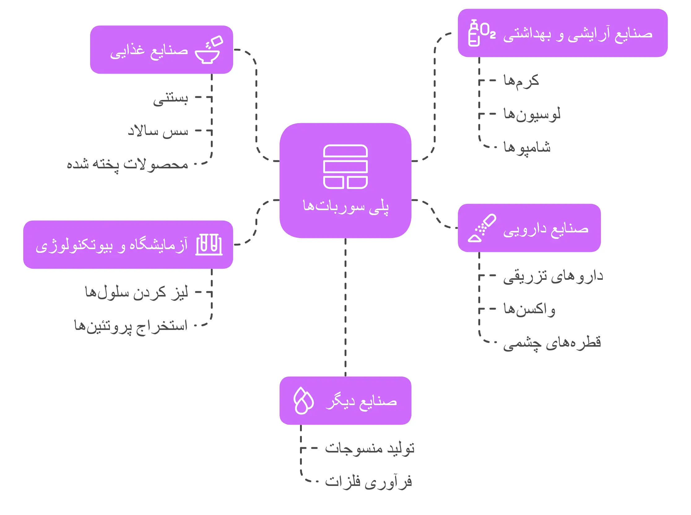 کاربردهای انواع پلی سوربات‌