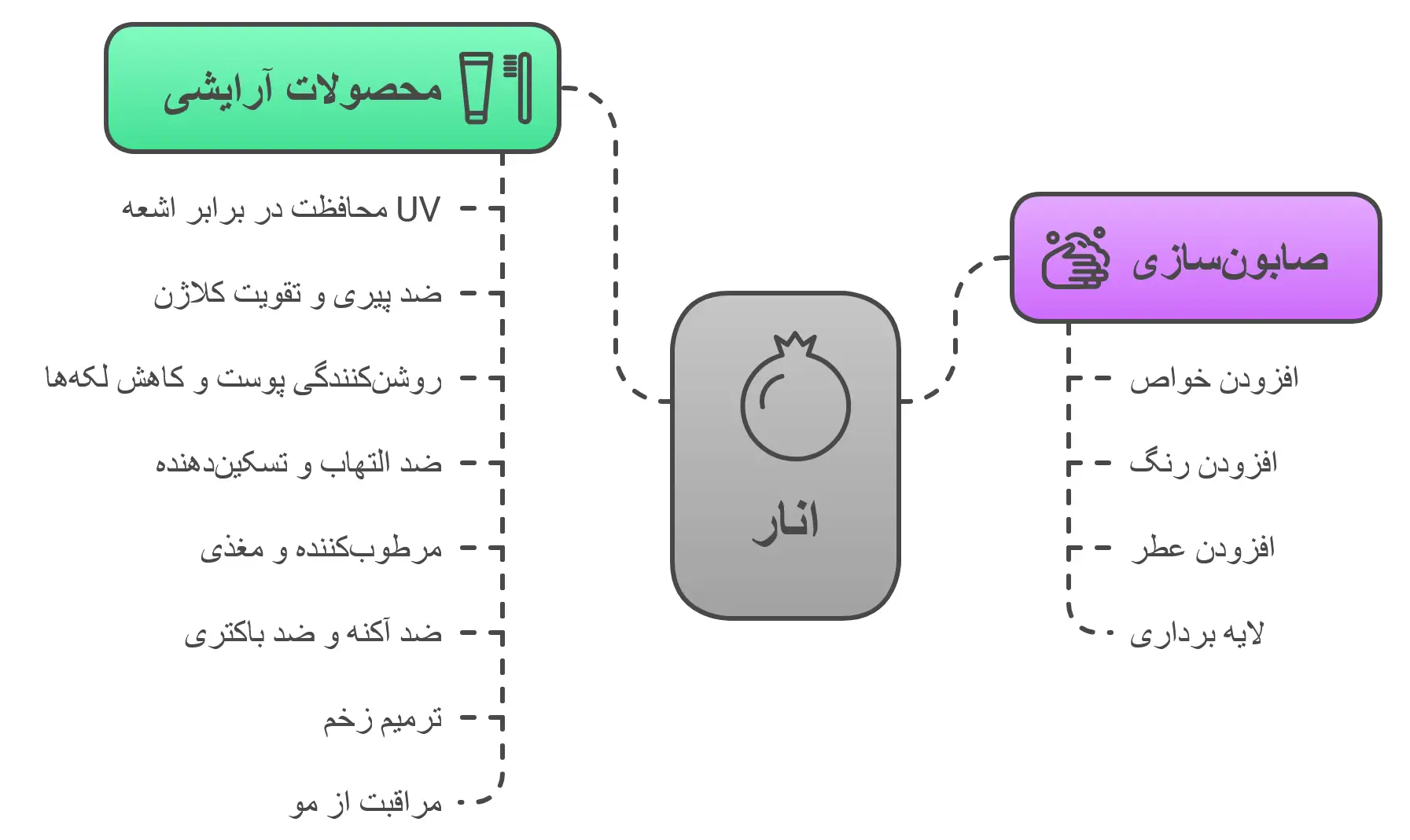 کاربرد انار در محصولات آرایشی و صابون‌ سازی