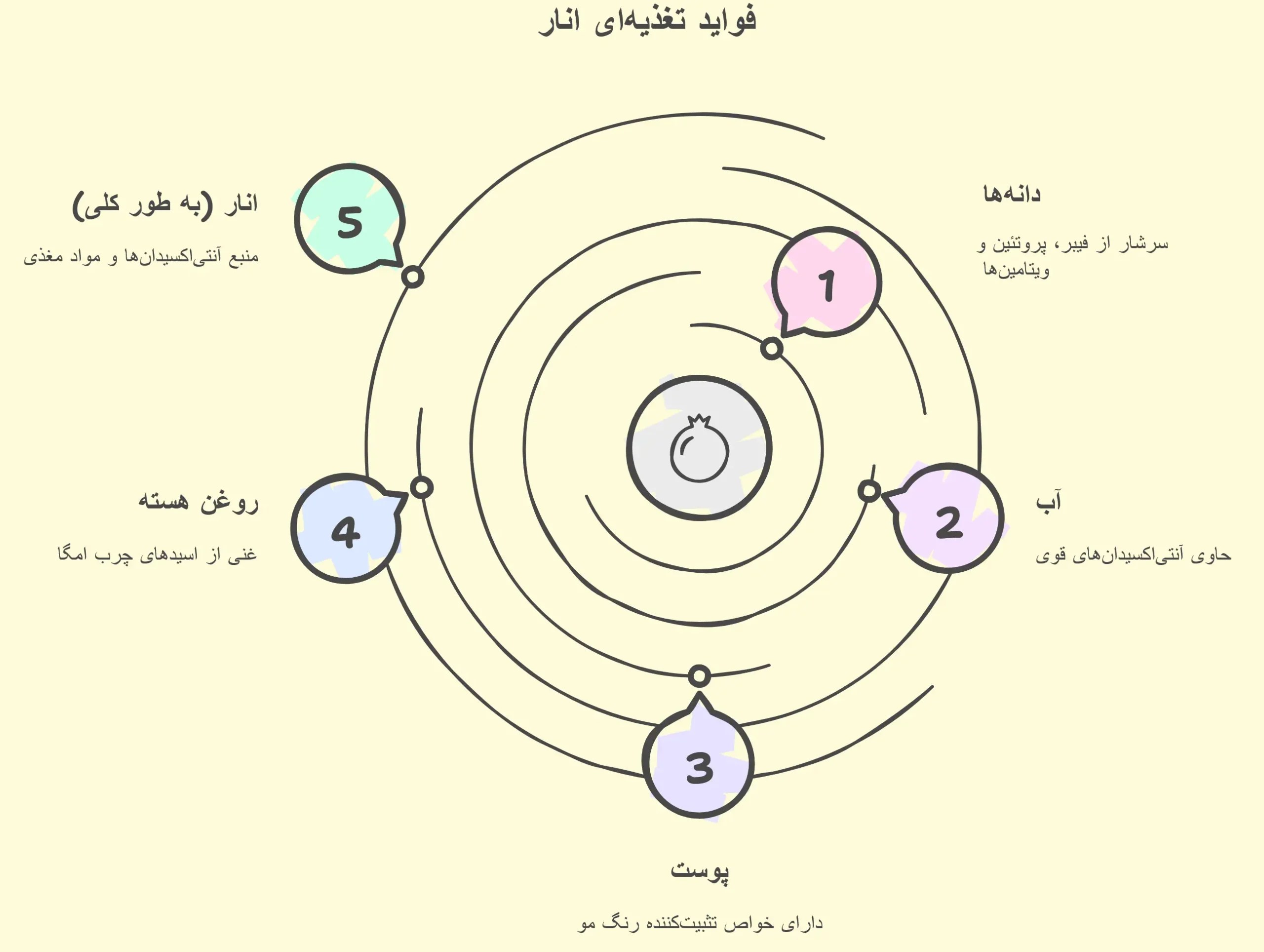 مواد مغذی انار