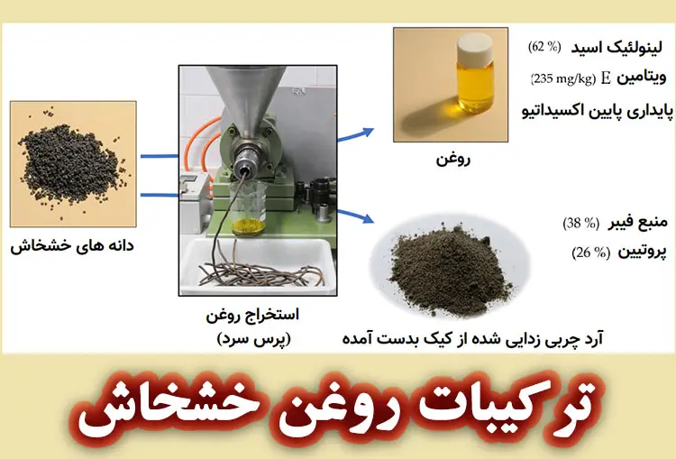 ترکیبات و طبع روغن خشخاش