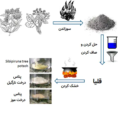 تولید قلیا به روش قرن هجده