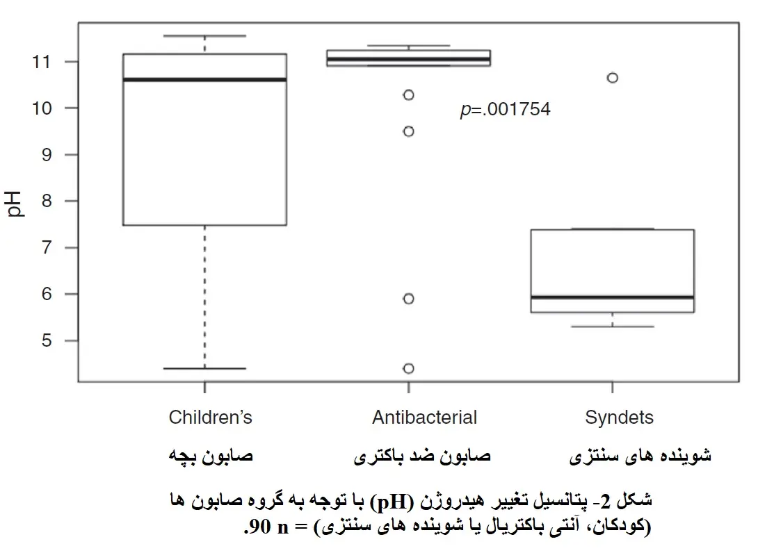 پتانسیل تغییر هیدروژن (pH) با توجه به گروه صابون ها (کودکان، آنتی باکتریال یا سیندت) n = 90.