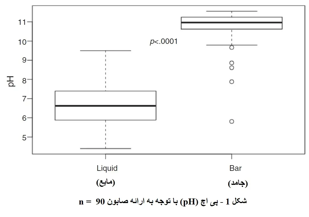 پتانسیل تغییر هیدروژن (pH) با توجه به ارائه صابون n = 90