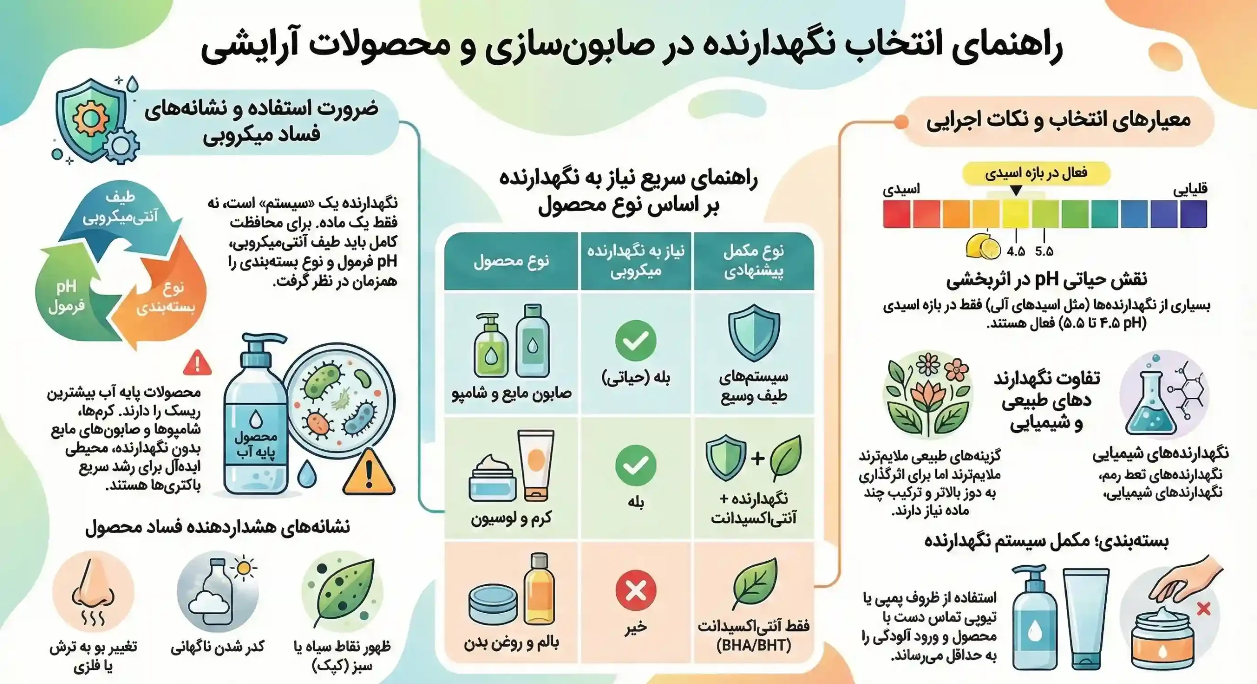 اینفوگرافیک نگهدارنده‌ ها در صابون‌ سازی و محصولات آرایشی