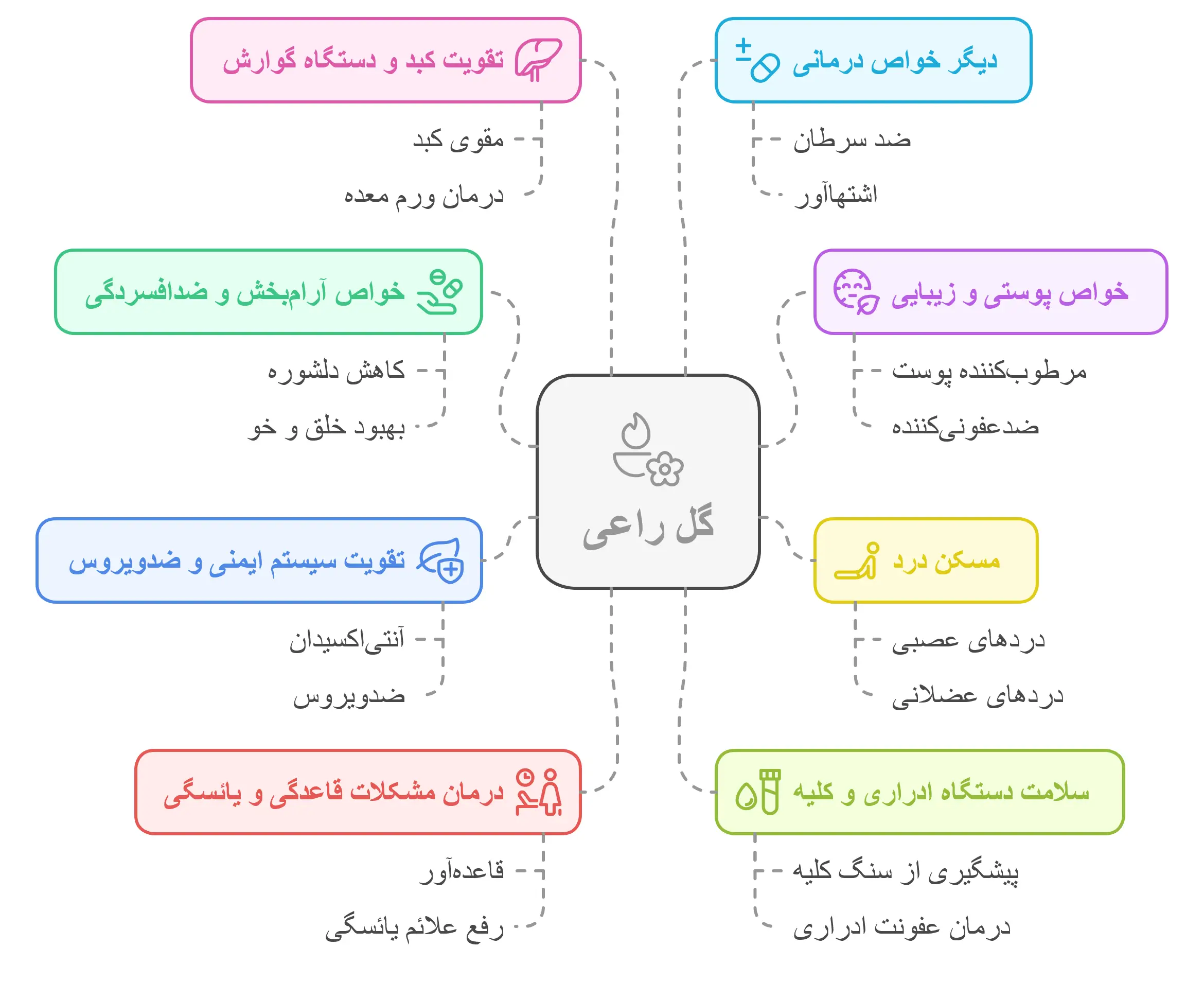 اینفوگرافیک خواص گل راعی برای پوست و مو