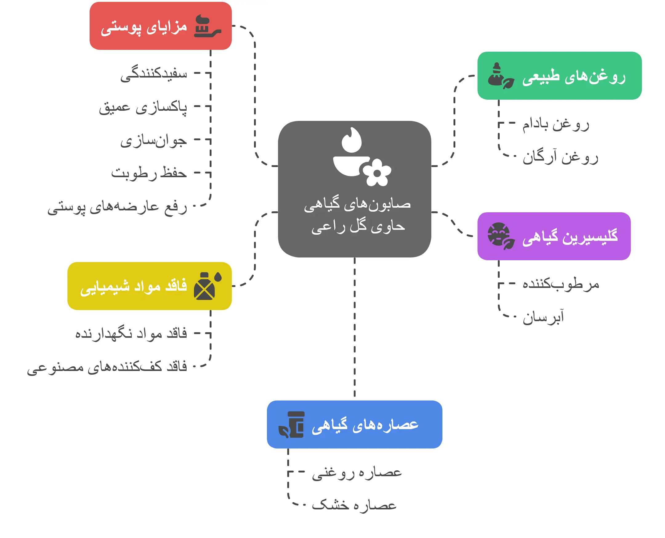خواص صابون گل راعی