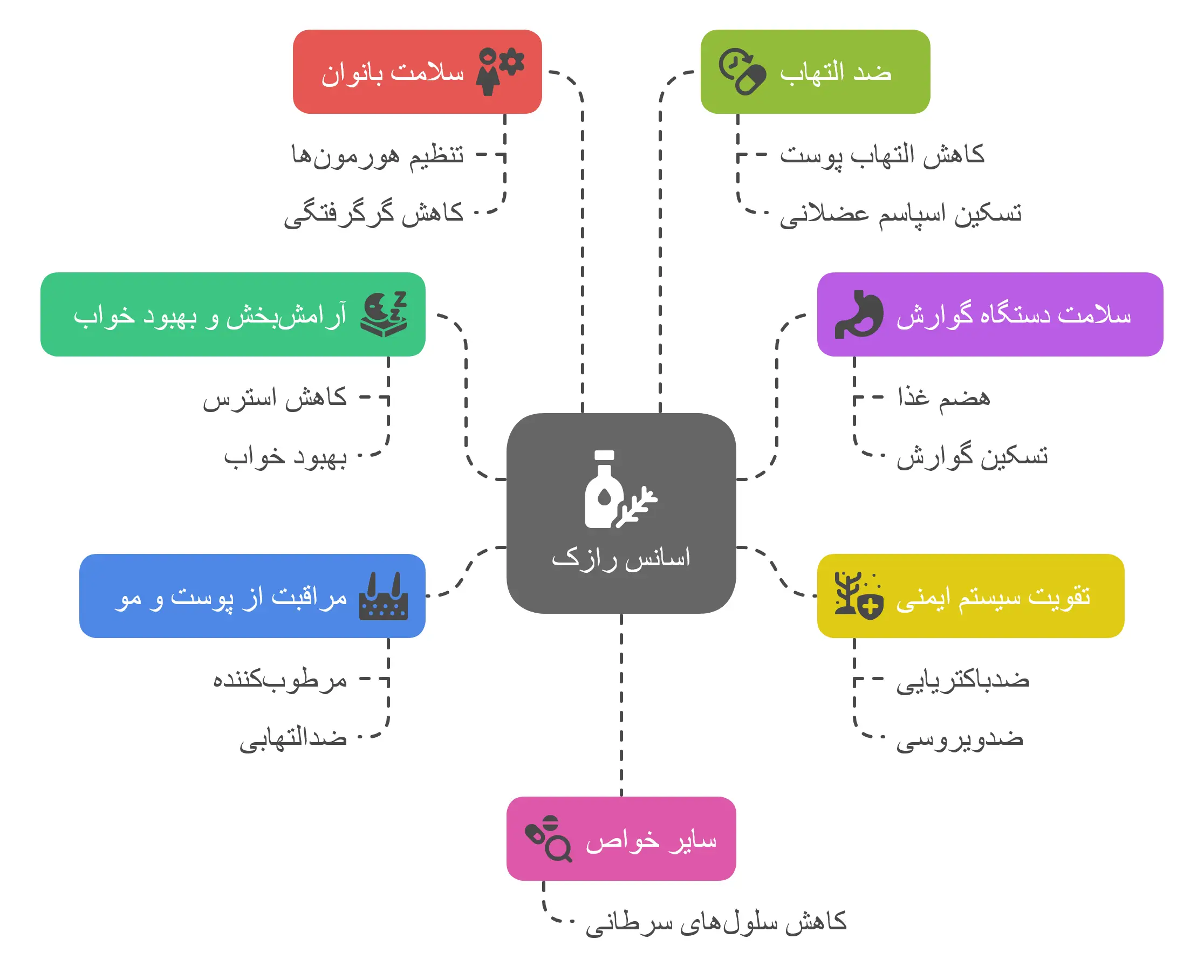 خواص و فواید بی‌نظیر اسانس رازک